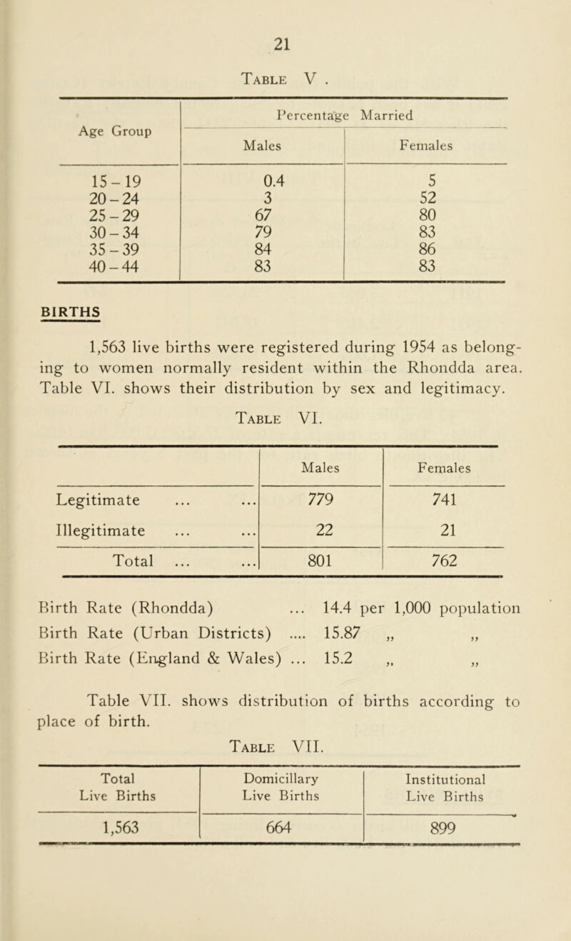 Table V . Age Group Percentage Married Males Females 15-19 0.4 5 20-24 3 52 25-29 67 80 30-34 79 83 35-39 84 86 40-44 83 83 BIRTHS 1,563 live births 'were registered during 1954 as belong- ing to women normally resident within the Rhondda area. Table VI. shows their distribution by sex and legitimacy. Table VI. Males Females Legitimate 779 741 Illegitimate 22 21 Total 801 762 Birth Rate (Rhondda) ... 14.4 per 1,000 population Birth Rate (Urban Districts) .... 15.87 „ „ Birth Rate (England & Wales) ... 15.2 „ „ Table VII. shows distribution of births according to place of birth. Table VII. Total Domiciliary Institutional Live Births Live Births Live Births 1,563 664 899