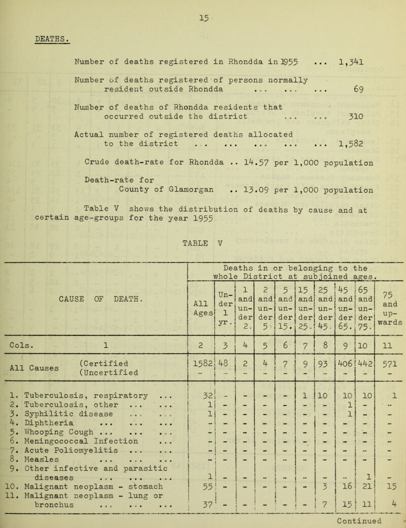 DEATHS. Number of deaths registered in Rhondda in 1955 ••• 1,3^1 Number of deaths registered 'of persons normally resident outside Rhondda . „ . . . <= ... 69 Number of deaths of Rhondda residents that occurred outside the district ... ... 310 Actual number of registered deaths allocated to the district ... ... ... ... ... 1,582 Crude death-rate for Rhondda .. 14.57 per 1,000 population Death-rate for County of Glamorgan ,. 13.09 per 1,000 population Table V shows the distribution of deaths by cause and at certain age-groups for the year 1955 TABLE V Deaths in or belonging to the whole District at subjoined ages. CAUSE OF DEATH• All Ages .n- der 1 yr. 1 and un- der 2. 2 and un- der 5-' — 5 and un- der 15. 15 aL un- der 25. s. un- der 45. 45 and un- der 65. 65 and un- der 75. 75 and up- wards Cols. 1 2 3 4 5 6 7 8 9 10 11 All Causes (Certified (Unoertified 1582  48  2 4 7 ■ 9 93 4o6 442 571 1. Tuberculosis, respiratory ... 32 ■ 1 10 10 10 1 2. Tuberculosis, other ... ... 1 - - - - - - 1 ■ - 3. Syphilitic disease ... ... 1 - - - - - - 1 - - 4. Diphtheria ... ... ... - - - - - - - - 5. Whooping Cough - - - - - - - “ _ - 6. Meningococcal Infection ... — 7. Acute Poliomyelitis ... ... - - 8. Measles ... ... ... _ i - _ - - - - - - 9. Other infective and parasitic diseases ... ... ... 1 _ 1 1 10. Malignant neoplasm - stomach ! 551 - - - - 3 l6 21 15 11. Malignant neoplasm - lung or bronchus ... ... ... ! 37 - i ! _ - 1 7 15 11 4 Continued