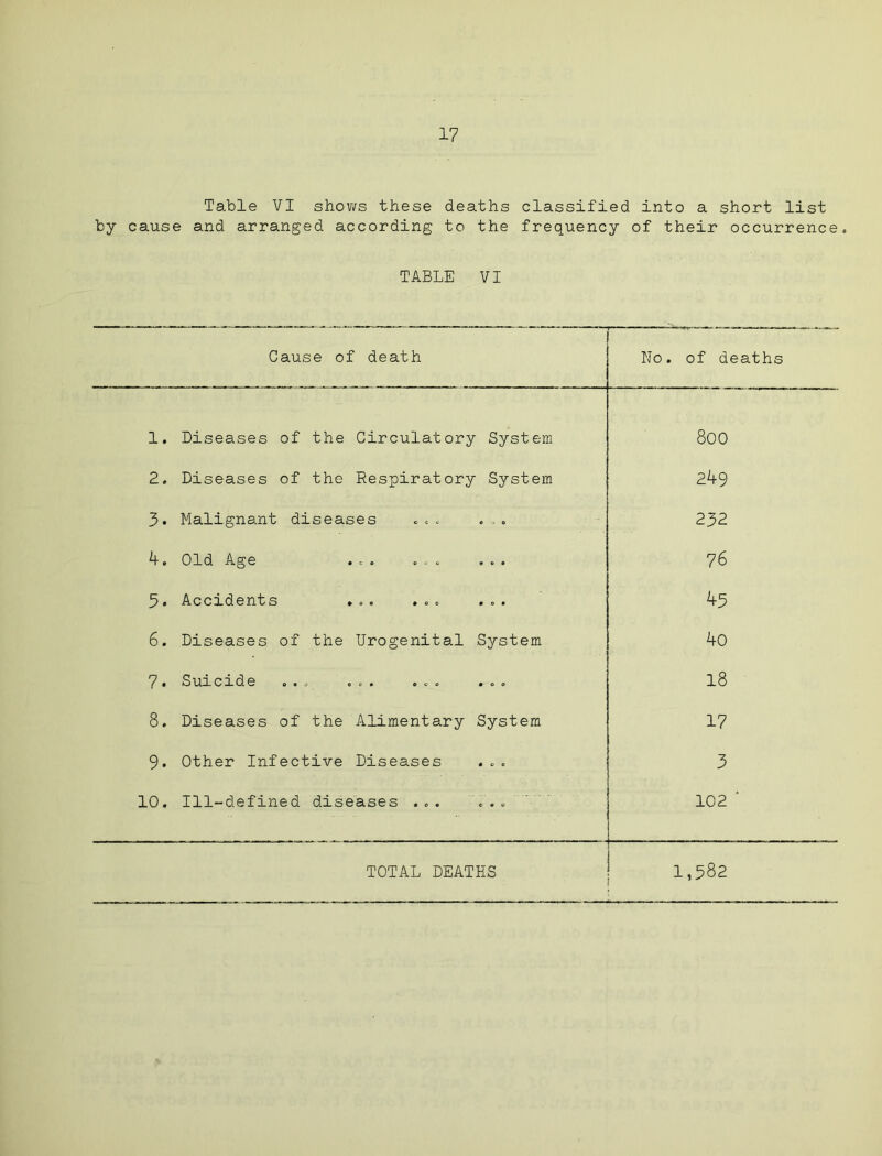 Table VI shows these deaths classified into a short list by cause and arranged according to the frequency of their occurrence. TABLE VI TOTAL DEATHS 1,582