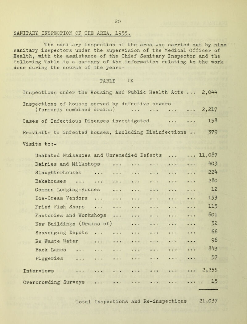 SANITARY INSPECTION OF THE AREA, 1933. The sanitary inspection of the area was carried out by nine sanitary inspectors under the supervision of the Medical Officer of Health, with the assistance of the Chief Sanitary Inspector and the followdng Table is a summary of the information relating to the work done during the course of the year:- TABLE IX Inspections under the Housing and Public Health Acts ... 2,0kk Inspections of houses served by defective sewers (formerly combined drains) ... ... ... ... 2,217 Cases of Infectious Diseases investigated ... ... I58 Re-visits to infected houses, including Disinfections .. 379 Visits to:- Unabated Nuisances and Unremedied Defects Dairies and Milkshops Slaughterhouses Bakehouses ... ... Common Lodging-Houses Ice-Cream Vendors Fried Fish Shops .. . Factories and Workshops New Buildings (Drains of) Scavenging Depots . . Re Waste V/ater Back Lanes ... ... Piggeries ... ... Interviews ... ... Overcrowding Surveys 11,087 ^03 224 280 12 153 115 601 32 66 96 843 57 2,255 15 Total Inspections and Re-inspections 21,037