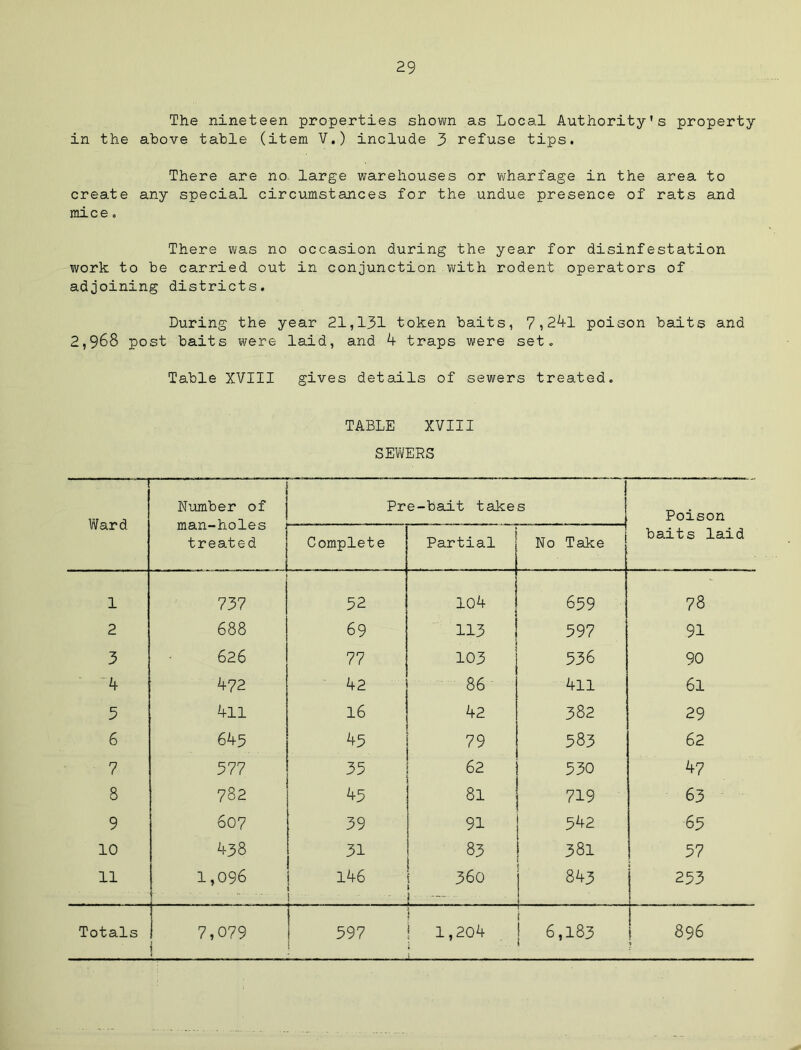 The nineteen properties shown as Local Authority's property in the above table (item V.) include 3 refuse tips. There are no. large warehouses or vvharfage in the area to create any special circumstances for the undue presence of rats and mice 0 There was no occasion during the year for disinfestation work to be carried out in conjunction with rodent operators of adjoining districts. During the year 21,131 token baits, 7)2^1 poison baits and 2,968 post baits were laid, and 4 traps were set. Table XVIII gives details of sewers treated. TABLE XVIII SEVERS —1 Ward Number of man-holes treated Pre-bait takes Poison baits laid Complete Partial No Take 1 737 52 104 659 78 2 688 69 113 597 91 3 626 77 103 536 90 '4 472 42 86 411 61 5 4ll 16 42 382 29 6 645 45 79 583 62 7 377 35 62 530 47 8 782 45 81 719 63 9 607 39 91 542 65 10 438 31 83 381 57 11 1,096 146 - i 360 1 00 253 1