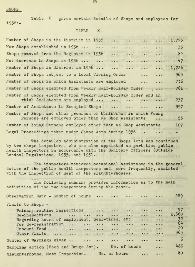 SHOPS. 1956:- Table X gives certain details of Shops and employees for TABLE X. Number of Shops in the District in 1955 New Shops established in 1956 ... ... Shops removed from the Register in 1956 Net decrease in Shops in 1956 Number of Shops in district in 1956 ... Number of Shops subject to a local Closing Order Number of Shops in which Assistants are employed Number of Shops exempted from ViJeekly Half-Holiday Order . Number of Shops exempted from Weekly Half-Holiday Order and in which Assistants are employed ... ... ... ... Number of Assistants in Exempted Shops ... ... ... .. Number of Shops and other premises or businesses in which Young Persons are employed other than as Shop Assistants .. Number of Young Persons employed other than as Shop Assistants Legal Proceedings taken under Shops Acts during 1956 1,773 35 82 47 1,726 965 736 7.61 237 397 53 107 The detailed administration of the Shops Acts was continued by two shops inspectors, who are also appointed as part-time public health inspectors in accordance ivith the Sanitary Officers (Outside London) Regulations, 1935, and 1951* The inspectors rendered occasional assistance in the general duties of the public health inspectors and, more frequently, assisted with the inspection of meat at the slaughterhouses. The following summary provides information as to the main activities of the two inspectors during the year:- Observation Duty - number of hours Visits to Shops - Primary, routine inspections ... ... .. Re-inspections ... ... ... ... Regarding hours of employment, meal-times, etc For de-registration ... ... Unsound Food .•» ••* •• *•* Other Visits ... ... • • • Number of Warnings given Sampling action (Food and Drugs Act). No. of hours Slaughterhouse, Meat Inspection. No. of hours 289 57 2,660 32 64 20 363 6 486 80