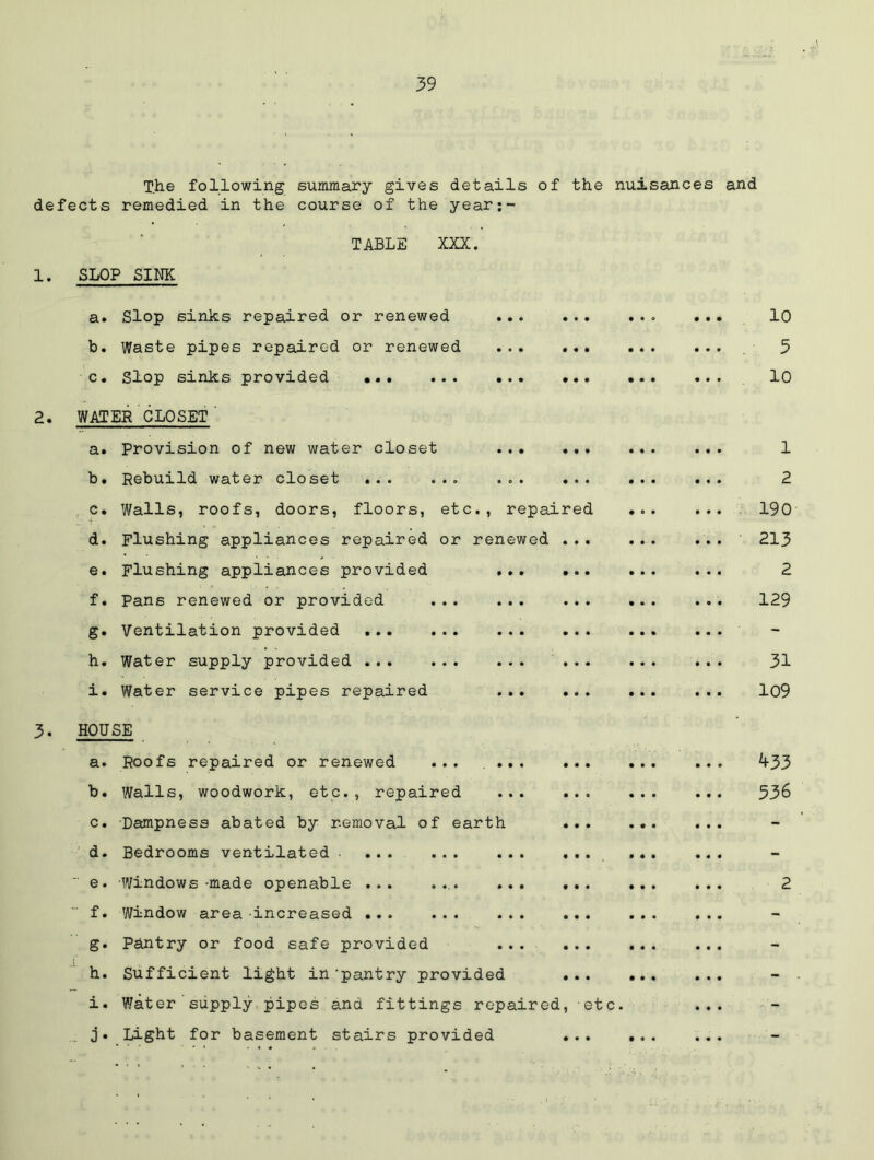 The following summary gives details of the nuisances and defects remedied in the course of the year;- TABLE XXX. SLOP SINK a. Slop sinks repaired or renewed *.. ... b. Waste pipes repaired or renewed c. Slop sinks provided ... WATER CLOSET’ a. Provision of new water closet ... ... b. Rebuild water closet ... ... c. Walls, roofs, doors, floors, etc., repaired d. Flushing appliances repaired or renewed ... e. Flushing appliances provided f. Pans renewed or provided g. Ventilation provided ... ... ... ... h. Water supply provided ... i. Water service pipes repaired ... ... HOUSE a. Roofs repaired or renewed ... ... b. Walls, woodwork, etc., repaired ... c. Dampness abated by removal of earth ' d. Bedrooms ventilated ■ ... ... ... e. Windows-made openable ... .... ... f. Window area increased g. Phntry or food safe provided h. Sufficient light in'pantry provided i. Water’supply pipes and fittings repaired, etc. .. Light for basement stairs provided 10 5 10 1 2 190 213 2 129 31 109 ^33 536 2