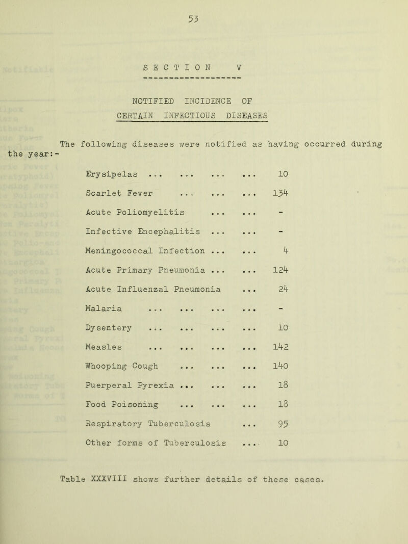 SECTION V NOTIFIED INCIDENCE OF CERTAIN INFECTIOUS DISEASES The following diseases were notified as having occurred during the year:- Erysipelas .«. ... ... ... 10 Scarlet Fever ... 13^ Acute Poliomyelitis ... ... Infective Encephalitis ... ... Meningococcal Infection ... ... 4 Acute Primary Pneumonia ... ... 124 Acute Influenzal Pneumonia ... 24 Malaria ... ... ... ... Dysentery ... ... ... ... 10 Measles ... ... ... ... l42 Whooping Cough ... ... ... l40 Puerperal Pyrexia ... ... ... l8 Food Poisoning ... ... ... l3 Respiratory Tuberculosis ... 95 Other forms of Tuberculosis ... 10 Table XXXVIII shows further details of these cases.