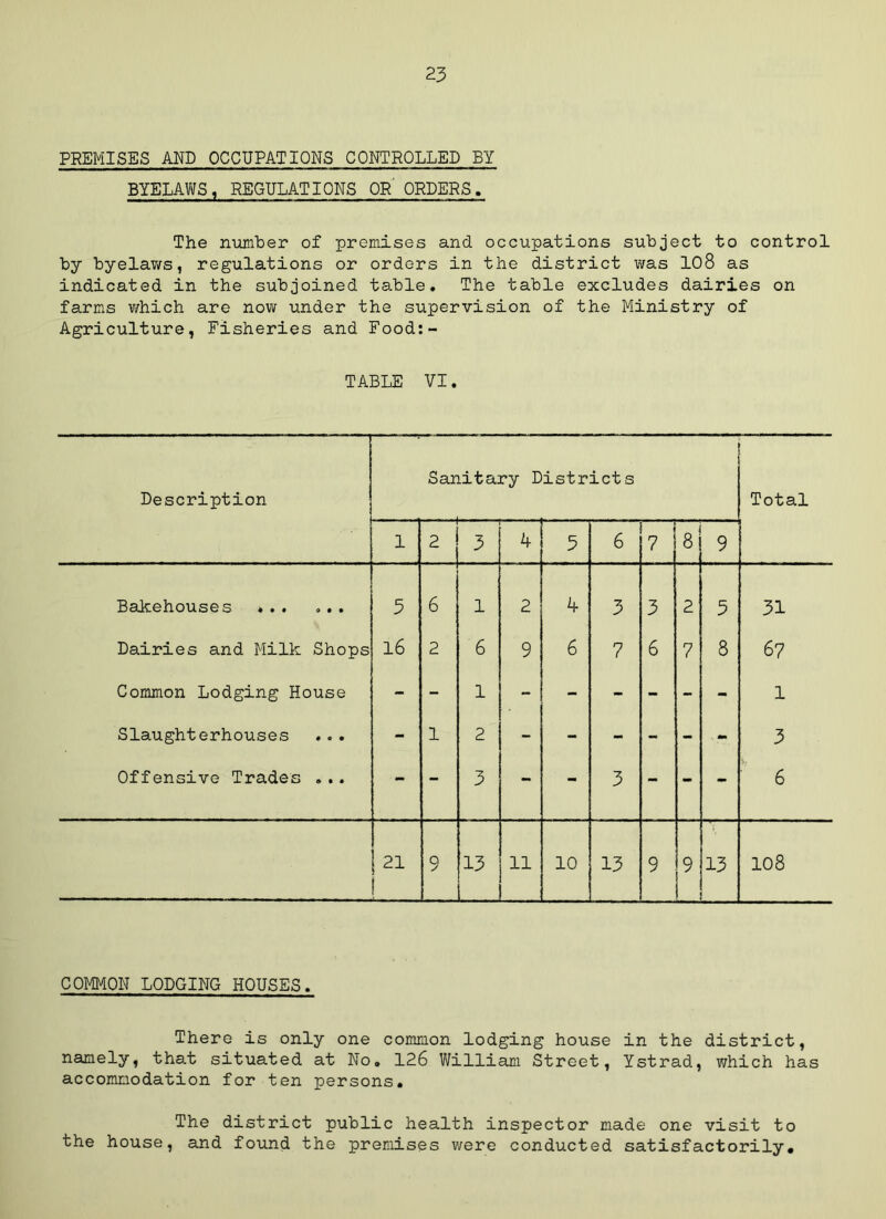 PREMISES AND OCCUPATIONS CONTROLLED BY BYELAVJS, REGULATIONS OR ORDERS. The number of premises and occupations subject to control by byelav/s, regulations or orders in the district was 108 as indicated in the subjoined table. The table excludes dairies on farms which are now under the supervision of the Ministry of Agriculture, Fisheries and Food:- TABLE VI. Description Sanitary Districts Total 1 2 3 k 5 6 7 8 9 Bakehouses 3 6 1 2 k 3 3 2 5 31 Dairies and Milk Shops 16 2 6 9 6 7 6 7 8 67 Common Lodging House - - 1 - - - - - - 1 Slaughterhouses - 1 2 - - - - - - 3 Offensive Trades ,.. - - 3 - - 3 - - - 6 ; 21 9 13 11 10 13 9 9 13 108 COMMON LODGING HOUSES. There is only one common lodging house in the district, namely, that situated at No, 126 Vi^illiam Street, Ystrad, which has accommodation for ten persons. The district public health inspector made one visit to the house, and found the premises v/ere conducted satisfactorily*