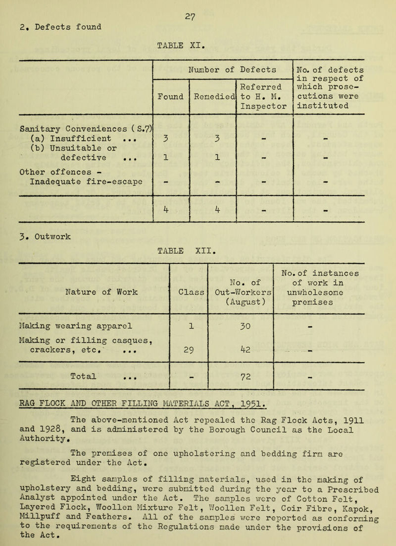 2* Defects found TABLE XI. Number of Defects No. of defects in respect of which prose- cutions were instituted Found Remedied Referred to H. M. Inspector Sanitary Conveniences ( S.7) (a) Insufficient ... 3 3 (b) Unsuitable or defective ... 1 1 Other offences - Inadequate fire-escape - - - - k k - - 3# Outwork TABLE XII. Nature of Work Class No. of Out-Workers (August) No.of instances of work in unwholesome premises Making wearing apparel 1 30 - Making or filling casques, crackers, etc,' ... 29 k2 ■ - - Total ... - 72 - RAG FLOCK AND OTHER FILLING M/iTERIALS ACT, 1931. The above-mentioned Act repealed the Rag Flock Acts, 1911 and 1928, and is administered by the Borough Council as the Local Authority, The premises of one upholstering and bedding firm are registered under the Act. Eight samples of filling materials, used in the making of upholstery and bedding, were submitted during the year to a Prescribed Analyst appointed under the Act. The samples were of Cotton Felt, Layered Flock, Woollen Mixture Felt, Woollen Felt, Coir Fibre, Kapok, Millpuff and Feathers. All of the samples vyere reported as conforming to the requirements of the Regulations made under the provisions of the Act.