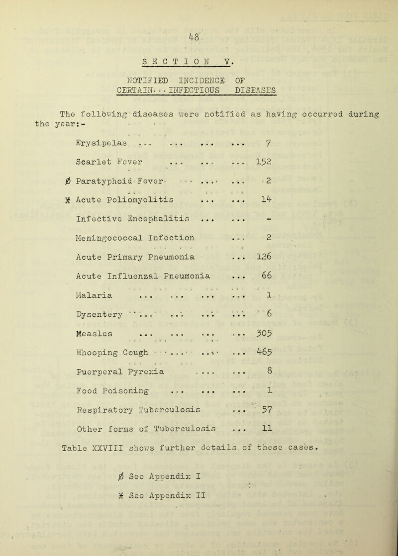 48. SECTION V. NOTIFIED INCIDENCE OF CERTAIN.•■INFECTIOUS DISEASES The follbv;ing' diseases v/ere notified as having occurred during the year:- Erysipelas , . ... ... • • • 7 Scarlet Fever ... ... 152 Paratyphoid Fever- • • ...> « '• 0 2 X Acute Poliomyelitis e • • 14 Infective Encephalitis ... o « • - Meningococcal Infection *90 2 Acute Primary Pneumonia 0 0* 126 Acute Influenzal Pneumonia * • * 66 Malaria ... ... ... • 9 * 1 Dysentery  * . . . . . * * * • 6 Measles ... ... ... 0*0 305 vl^hooping Cough ■ o » * 465 Puerperal Pyrexia .... 0 9* 8 Food Poisoning ... ... * 9 * 1 Respiratory Tuberculosis • • • • 57 Other forms of Tuberculosis « • • 11 Table XXVIII shows further details of these cases. 0 See Appendix I