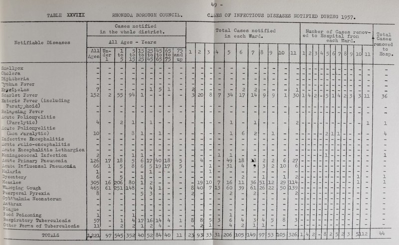 TABLE XXVm RHONDDA BOROUGH COUNCIL. CASES OF INFECTIOUS DISEASES NOTIFIED DURING 1937 Cases notified in the whole district » Total Cases notified Number of Cases 4-^ 4--.T remov- Total Notifiable Diseases All Ages - Years J-Xl t wax octJL XX uia each Ward, Cases ronoved to Hosp, All Ages Un- der 1 1 to 3 13 to 23 to ^^3 P to 63 to 73 73 and up 1 2 3 h 3 6 7 8 9 10 11 1 2 3 4 c 6 7 8 9 1C 11 Snpllpox - - - — - - - - - - - - - - - - — — — Cholera - - - - - - - - - - - - - - - - - - - - - - - - — DipLoheria - - - - - - - - - - - - - - - - - - - - - - - - — “^chus Fever - - - - - - - - - - - - - - - - - - — — — . , M Zr^reipelas 7 - - - - 1 3 1 - 2 - - - - 2 2 ■- - - 1 - - - - — — Scarier Fever 152 2 33 9h 1 - - - - 3 20 8 7 3h 17 1^ 9 9 1 30 1 4 2 3 1 4 2 3 3 11 36 Enteric Fever (including Paratyphoid) •M mm . . Relapsing Fever - - - - - - - - - - - - - - - - - - - - - - - - — — — — mm Jxute Poliomyelitis (Parolytic) 2 1 1 - , , 1 1 2 1 1 Acute Poliomyelitis (Lon Paralytic) 10 8 1 . ^ 1 _ 1 6 2 1 _ 2 1 i . 4 Infective Ekicephalitis - - - - - - - - - - - - - - - - - - - - - - - - - - - - - - - ^-cute polio-encephalitis - - - - - - - . - - - - - - - - - - - - - - - - - - - - - - - - - .'.cute Encephalitis Lethargica - - - - - - - - - - - - - - - - - - - - - - - - - - - - - - - - Heningococcal Infection 2 - — 1 1 - - - - - - - 1 1 - - - - - - - - - - 1 - - - - - - 1 Acute Primar;^ Pneumonia 126 17 18 3 6 17 ho 18 3 - h - - ho 18 2 2 6 27 - - - - - - - - - - - - Acute Influenzal Pneumonia 66 1 3 8 6 3 19 17 3 - - 1 - 31 h 3 2 10 6 - - - - - - - - - - - - Halaria 1 — - — ~ 1 — - ~ - - - 1 - - - - - - - - _ - - - - - - - - - - - Dysentery 6 - 3 - 1 - - _ - - - - - - 2 - 1 - 1 2 - - - - -■ - - - 1 - 1 Heaslee 305 16 206 80 1 2 ~ — - - 19 10 7 16 11 36 51 12 29 ll4 - - - - - - - - - 1 - 1 Whooping Cough ^63 61 231 1^8 4 1 - - 8 4o 7 13 60 39 61 26 22 30 139 - - - - - - - - - - - - Puerperal Pyrexia 8 - - — 3 3 - - - 2 - - - 2 - 2 - - - 2 - - - - - - - - - - - - Orhthalmia Neonatorum — — — — — — — - - - - - - - - - - - - - - - - - - - - - - ■«‘mthrax — - - — - — - - - - - - - - - - - - - - - - - - - - - - - - - - Plng’^ie: — — - - — — - - - - - - - - - - - - - - - - lood Poisoning 1 - — 1 — - - - - - - - 1 - - - - - - - - - - - - - - - - - — -respiratory Tuberculosis 57 - 1 k 17 16 14 h 1 8 8 3 3 6 h 3 4 3 8 3 - - - - - — — — — — ether Forms of Tuberculosis 11 - 2 2 1 2 h - - - 2 1 - h 2 1 1 - - - - - - — — — — • TOT^S 1,221 97 5^*5 332 ^0 52 Sh ho 11 23 93 i 33 105 149 97 33 103 h I. u. 4