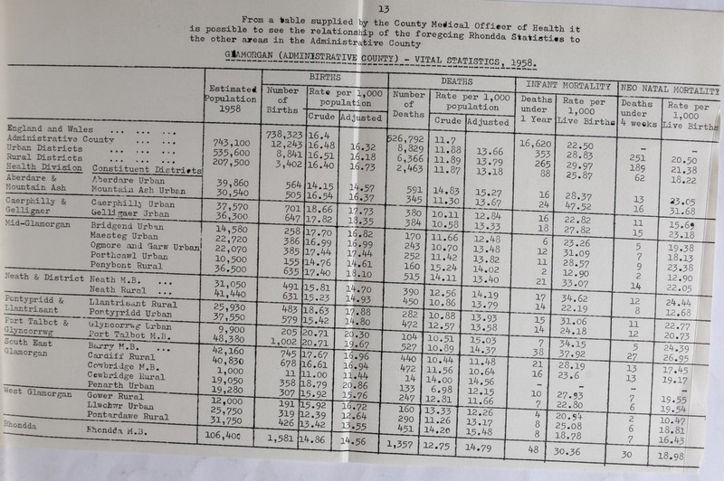 From a table supplied by the County Metical Off-iu is possible to see the relationship of the foregoing Hhfnd*rs^ftfe the other areas in the Administrative County ^ ® hondda Statioties to GjAM0nGAN_(ADMINI£TRATIVE_C02MTy)_-_vmL STATISTICS, I958. England and Wales Administrative County Urban Districts ... ... ^ural Districts ‘ Division Constituent Districts Aberdare & ““ Mountain Ash Estimated Population 1958 Caerphilly & Uelligaer Aberdare Urban Mountain Ash Urban Caerphilly Urban Gelligaer Urban 7^3,100 333,600 207,300 39,860 30,3^0 Mid-Glamorgan Bridgend Urban Maesteg Urban , Ogmore and Garw Urban] Porthcawl Urban Penybont Pural -^■eath & District Neath M.B, - Neath Rural Pontypridd & Llantrisant 37,370 36,300 P^rt Talbct & Clyncorrvvg ■^cuth East Glamorgan Dlnntrisant Rural Pontypridd Urban Glyncorrvi,g Urban Port Ta3.bot M.B. Barry M.B. Cardiff Rural Co’vbridge M.B. Ccv/bridge Rural Penarth Urban Pnondda Gov/er Rural Llwchv/r Urban Pont ardav/e Rural 1^,380 22,720 22,070 10.300 36.300 31,030 A-i,^4o 23,930 37,330 9,900 ^8,380 42,160 40,830 1,000 19,030 19,280 Rhondda M.B, 12,000 23.730 31.730 106,4og births Number of Births 738,323 12,243 8,841 3,402 364 303 701 647 Rate per 1,000 population Crude lAdjusted 16.4 16.48 16.31 16.40 14.13 16.34 18,66 17.82 16.32 16.18 16.73 14.37 16.37 17.73 18.33 17.70 16.99 17.44 14.76 17.4o 13.81 13.23 16,82 16.99 17.44 l4.6l 18.10 14.70 14.93 18,63 ■3.42 120.71 [20.71 17.88 l4.8o 20.30 19.67 17.67 16.61 11.00 18.79 13.92 13.92 12.39 13.42 1,381 16.96 16,94 11.44 20.86 13-76 16.72 12.64 13.33 14,86 14.36 Number of Deaths ?26,792 8,829 6,366 2,463 380 384 deaths Rate per 1,000 population Crude Adjusted IRTANT MORTALITY Deaths I Rate per under 1,000 1 Year ILive Births! 11.7 11.88 11.89 11.87 14.83 11.30 13.66 13.79 13.18 13.27 13.67 10.11 10.38 390 430 11.66 10.70 11.42 13.24 14.11 12.36 10.86 12.84 _13.33 12.48 13.48 13.82 14.02 13.40 10.88 12.37 10.31 10.89 14.19 13. ?9 13.93 13.38 13.03 14.37 1,337 10.44 11.36 14.00 6.98 OR. 81 13.33 11.26 14.20 11.48 10.64 l4.36 12.13 11.66 12.26 13.17 13.48 12*73 j 14.79 16,620 333 263 P8 o 22.30 28.83 29.97 23.87 28.37 47.32 22.82 27.82 23.26 31.09 28.37 12.90 17 T 34.6a 14 J 22.19 13 I 31.06 14 1 24,18 7 1 34.13 38 37.92 21 I 28.19 16 , 23.6 10 27. ?3 7 ' 22.80 Tl 20.94 8 j 23.08 — ^ 18,78 48 j 30,36 NEO NATAL MORTALITY Deaths [ Rate per j^der 1,000 4 weeks ILive Births 20.30 21.38 18.22 23.03 31.68 13.69 23.18 19.38 18.13 23.38 12.90 22.03 12 30 24.44 12.68 22.77 20.73 24.39 26.93 17.43 19*17 19.33 19*34 10.47 18.81 16.43 18.98