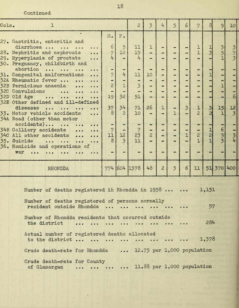 Continued Cols. 1 2 3 4 5 6 7 8 9 10 27* Gastritis, enteritis and diarrhoea M. 6 F . 5 11 1 1 1 3 3 28. Nephritis and nephrosis • • • 7 12 19 - - - - 1 3 5 7 29. Hyperplasia of prostate • • • 4 - 4 - - - - - - 1 3 30. Pregnancy, childbirth and abortion • • • 31. Congenital malformations • • • 7 4 11 10 - - - 1 - - 32A Rheumatic fever • • • - - - - - - - - - - - 32B Pernicious anaemia • • « 2 1 3 - - - - 1 - 32c Convulsions ... ... • • • - - - - - - - -i - - 32D Old Age • • • 19 32 51 - - - - - - 6 32E Other defined and ill-defined diseases ••• ••• 37 34 71 26 1 3 1 3 15 12 33* Motor vehicle accidents • • • 8 2 10 - - 1 - 2 2 1 3 34a Road (other than motor accidents) • • • «• ^. 34b Colliery accidents ... • * • 7 - 7 - - - - - 1 6 - 34c All other accidents «.. # « • 11 12 23 2 - - 1 2 2 5 3 33* Smcide ••• ••• • • • 8 3 11 - - - - 1 1 3 4 36, Homicide and operations of War ••• ••• • • • - - - - - - - - - - - RHONDDA 774 604 1378 48 2 3 6 11 51 370 4oo Number of deaths registered ih Rhondda in 1958 Ijl51 Number of deaths registered of persons normally resident outside Rhondda 57 Number of Rhondda residents that occurred outside the district * 284 Actual number of registered deaths allocated to the district It378 Crude death-rate for Rhondda ... 12.75 1,000 population 11,88 per 1,000 population Crude death-rate for County of Glamorgan • • •