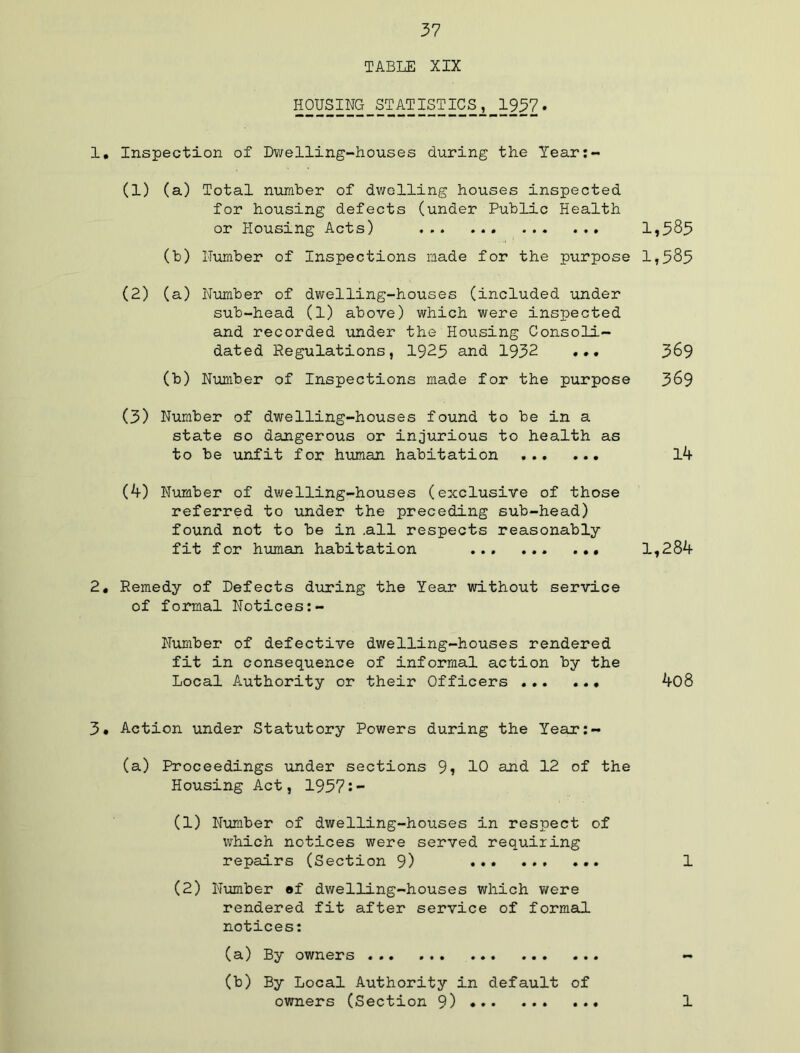 TABLE XIX HOUSING_STATISTICS_, _1937 • 1, Inspection of Dv/elling-houses during the Year:- (1) (a) Total number of dv/olling houses inspected for housing defects (under Public Health or Housing Acts) 1,585 (b) ITumber of Inspections made for the purpose 1,585 (2) (a) Number of dvi?elling-houses (included under sub-head (1) above) which were inspected and recorded under the Housing Consoli- dated Regulations, 19^5 1932 369 (b) Number of Inspections made for the purpose 369 (3) Number of dwelling-houses found to be in a state so dangerous or injurious to health as to be unfit for human habitation Ik (k) Niunber of dwelling-houses (exclusive of those referred to under the preceding sub-head) found not to be in .all respects reasonably fit for human habitation 1,284 2, Remedy of Defects during the Year without service of formal Notices:- Number of defective dwelling-houses rendered fit in consequence of informal action by the Local Authority or their Officers 4o8 3* Action under Statutory Powers during the Year:- (a) Proceedings under sections 9? 10 and 12 of the Housing Act, 1957:- (1) Number of dwelling-houses in respect of which notices were served requiring repairs (Section 9) 1 (2) Number af dwelling-houses which were rendered fit after service of formal notices: (a) By owners - (b) By Local Authority in default of owners (Section 9) 1