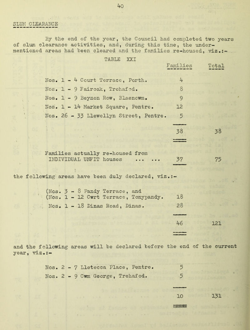 ^0 SLmi CLEARANCE By tlie end of the year, the Council had completed two years of slum clearance activities, and, during this time, the under- mentioned areas had heen cleared and the families re-housed, viz.:- TABLE XXI Families Total Nos. 1 - 4 Court Terrace, Forth. 4 Nos. 1-9 Fairoak, Trehafnd. 8 Nos. 1-9 Beynon Row, Blaencwm. 9 Nos, 1 - l4 Market Square, Pentre. 12 Nos. 26 - 33 Llewellyn Street, Pentre. 3 38 38 Families actually re-housed from INDIVIDUAL UNFIT houses 37 75 the following areas have been duly declared, viz.:- (Nos. 3-8 Randy Terrace, and (Nos, 1-12 Cwrt Terrace, Tonypandy. l8 Nos, 1 - l8 Dinas Road, Dinas. 28 46 121 and the following areas will be declared before the end of the current year, ^’dz,:- Nos. 2-7 Lletecca Place, Pentre. 5 Nos. 2-9 Cwm George, Trehafod. 3 10 131