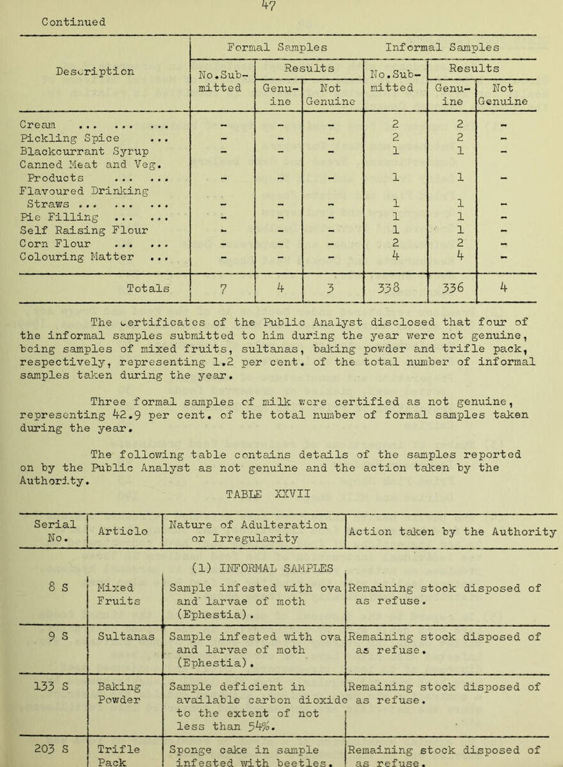 ^7 Formal Samples Informal Samples Description No.Sub- Results No.Sub- Results mitted Genu- ine Not Genuine mitted Genu- ine Not Genuine Cream — 2 2 Pickling Spice ... - - - 2 2 - Blackcurrant Syrup - - - 1 1 - Canned Meat and Veg. Products 1 1 Flavoured Drinlcing Straws 1 1 , 1 Pie Filling ... ... - - - 1 1 - Self Raising Flour - - - 1 1 - Corn Flour - - - 2 2 - Colouring Matter - - - 4 4 - Totals 7 4 3 338 336 4 The i^ertificatos of the Public Analyst disclosed that four of the informal samples submitted to him during the year ivere not genuine, being samples of mixed fruits, sultanas, halting povrder and trifle pack, respectively, representing 1,2 per cent, of the total number of informal samples taken during the year. Three formal samples of milk wore certified as not genuine, representing 42,9 per cent, of the total number of formal samples taken diui’ing the year. The follov/ing table contains details of the samples reported on by the Public Analyst as not genuine and the action taken by the Authority. TABLE JXYII Serial No. Article Nature of Adulteration or Irregularity Action taken by the Authority (1) INFORMAL SAMPLES 8 s Mixed Fruits Sample infested with ova and' larvae of moth (Ephestia). Remaining stock disposed of as refuse. 9 s Sultanas Sample infested with ova , and larvae of moth (Ephestia), Remaining stock disposed of as refuse. 133 s Baking Powder Sample deficient in available carbon dioxide to the extent of not less than 34%. Remaining stock disposed of as refuse. 203 s Trifle Pack Sponge cake in sample infested with beetles. Remaining stock disposed of as refuse.