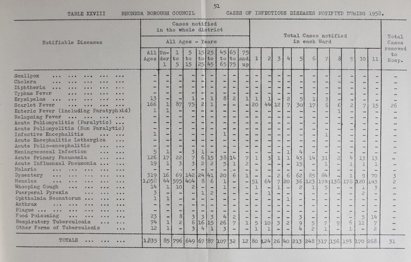 51 TABLE XXVIII RHONDDA BOROUGH COUNCIL CASES OF INFECTIOUS DISEASES NOTIFIED DURING 1958. Cases notified in the whole district Total y CLO c: 1: 5 u. Notifiable Diseases All Ages ^ > Years in each ¥/ard Cases removed ^5 65 All Un- 1 5 15 25 75 to Ages der to to to to to to and 1 2 3 4 5 6 7 8 9 10 11 Hosp. 1 5 15 25 ^5 65 75 up Smallpox ... ... ... ... « « ♦ — — —■ - — - — — — _ Cholera ... • • • - - - -• - - - -■ - - - - - - - - — — Diphtheria . . . - - - - - - - - - - - - - - - - - - Typhus Fever • • • — — — - - - - - - - - - - - - - — - — Erysipelas ' # • • 13 -- - 1 - 1 8 2 1 1 1 - 2 5 1 3 — Scarlet Fever • • • l66 1 87 75 2 1 - - - 20 44 12 7 30 17 6 6 2 7 15 26 Enteric Fever (including Paratyphoid) 1 *1 - - - - - - - - — — — — - 1 .. Relapsing Fever • ♦ • - - - - - - - - -■ - - - - - ~ — — Acute Poliomyelitis (Paralytic) • • • - - - - - - - - - - - - - — — • — Acute Poliomyelitis (Non Paralytic) - - - - - - - - - - — - - - — - — — — .. Infective Encephalitis • • • 1 - - - - 1 - - — — — — — — 1 — Acute Encephalitis Lethargica 9 • • - -■ - - - - - - - — — — — — — — Acute Polio-encephalitis • • • - - - - - - - - - — — — — — — — — — .. Meningococcal Infection • • • 5 1 - 3 1 — — — — — 1 4 — — — — .. Acute Primary Pneumonia « • • 126 17 22 7 6 15 38 14 7 1 3 : 1 1 43 14 31 2 4 13 13 Acute Influenzal Pneumonia ... O • • 19 1 3 3 2 2 5 1 2 15 1 1 1 1 Malaria ... ... — . — — » — — — _ — Dysentery ... ... ... ... . . . 319 16 69 1^2 24 4l 20 6 1 2 6 62 85 84 1 9 70 3 Measles ... . . o » • 1,058 k-k 595 kok 8 6 1 — — 51 64 7 20 36 123 178 138 178 120 143 2 Whooping Cough • • • 1^ 1 10 2 - — 1 — — 1 — 1 — 2 1 5 — 1 3 Puerperal Pyrexia ... ... * • • 3 - - - 1 2 — 1 — — 2 Ophthalmia Neonatorum • • • 1 1 — — — •• 1 — ... _ — Anthrax • • • — — — — .I. Plague - - — — — — — •• ... Food Poisoning ... • • • 23 — 8 3 3 3 4 2 „ 3 5 14 Respiratory Tuberculosis . . . 7^ 1 2 6 16 15 26 7 1 5 10 3 2 9 5 7 9 11 7 Other Formis of Tuberculosis • « • 12 1 - 3 4 1 3 - 1 1 - 4 2 1 - 2 - TOTALS i—--- I * -« — — . —_ 193I . i