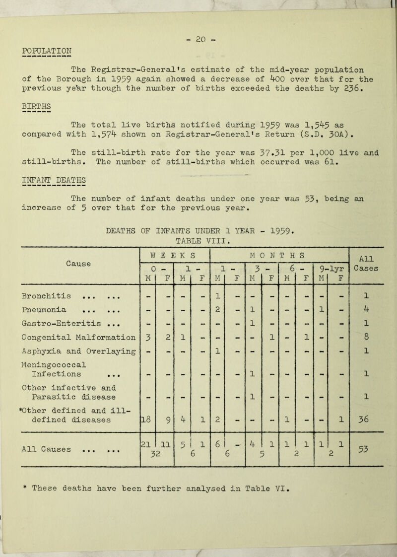 1 POPULATION 20 - The Registrar-General’s estimate of the mid-year population of the Borough in 1959 again showed a decrease of kOO over that for the previous ye’ar though the number of births exceeded the deaths by 236. BpTHS The total live births notified during 1939 was 1,3^5 as compared with 1,37^ shown on Registrar-General's Ret\irn (S.D, 30k), The still-birth rate for the year v/as 37*31 per 1,000 live and still-births. The number of still-births which occurred was 6l. mANT DEATHS The number of infant deaths under one year was 33, being an increase of 5 over that for the previous year. DEATHS OF INFANTS UNDER 1 YEAR - 1939* TABLE VIII. Cause ¥/ E E K s MON T H S All Cases 0 M F 1 M F 1 M F 3 M F 6 M F 9- M •lyr F Bronchitis - - 1 - - - - - - 1 Pneumonia - - - - 2 - 1 - - - 1 - 4 Gastro-Enteritis .,, 1 1 Congenital Malformation 3 2 1 - - - - 1 - 1 - - 8 Asphyxia and Overlaying 1 1 Meningococcal Infections ... - - - - - - 1 - - - - - 1 Other infective and Parasitic disease - - - - - - 1 - - - - - 1 ♦Other defined and ill- defined diseases 18 9 k 1 2 - - - 1 - — 1 36 21 11 3 1 6 4 1 1 1 1 1 All Causes 32 6 6 5 2 2 33 * These deaths have been further analysed in Table VI