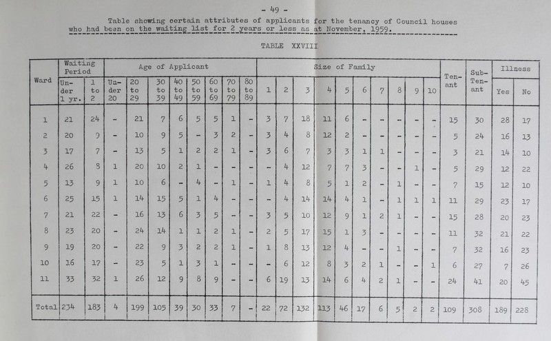 - ^9 - Table showing certain attributes of applicants for the tenancy of Council houses who had been on the waiting list^for__2_years or less as at November, 1959. TABLE XXVIII Waiting Period Age of Applicant Size of F amily i Sub- Illness Ward Un- 1 Un- 20 30 4o 50 60 70 8o 1 ■ ant Ten- der to der to to to to to to to 1 2 3 4 5 6 7 8 9 10 ant Yes No 1 yr. 2 20 29 39 49 59 69 79 89 1 21 24 - 21 7 6 5 5 1 - 3 7 18 11 6 - - - - - 15 30 28 17 2 20 9 - 10 9 5 - 3 2 - 3 4 8 12 2 - - - - - 5 24 16 13 3 17 7 - 13 5 1 2 2 1 - 3 6 7 3 3 1 1 - - - 3 21 14 10 4 26 S 1 20 10 2 1 - - - - 4 12 7 7 3 - - 1 - 5 29 12 22 5 13 9 1 10 6 - 4 - 1 - 1 4 8 5 1? 1 2 - 1 - - 7 15 12 10 6 25 15 1 14 15 5 1 4 - - - 4 14 ' 14 4 1 - 1 1 1 11 29 23 17 7 21 22 - 16 13 6 3 5 - - 3 5 10 12 9 1 2 1 - - 15 28 20 23 8 23 20 - 24 14 1 1 2 1 - 2 5 17 15 1 3 - - - - 11 32 21 22 9 19 20 - 22 9 3 2 2 1 - 1 8 13 12 4 - - 1 - - 7 32 16 23 10 16 17 - 23 5 1 3 1 - - - 6 12 8 3 2 1 - - 1 6 27 7 26 11 33 32 1 26 12 9 8 9 - - 6 19 13 14 6 4 2 1 - - 24 4l 20 45 Total 234 183 4 199 105 39 30 33 7 - 22 72 132 113 >,6 1 17 6 5 i 2 2 109 308 189 228