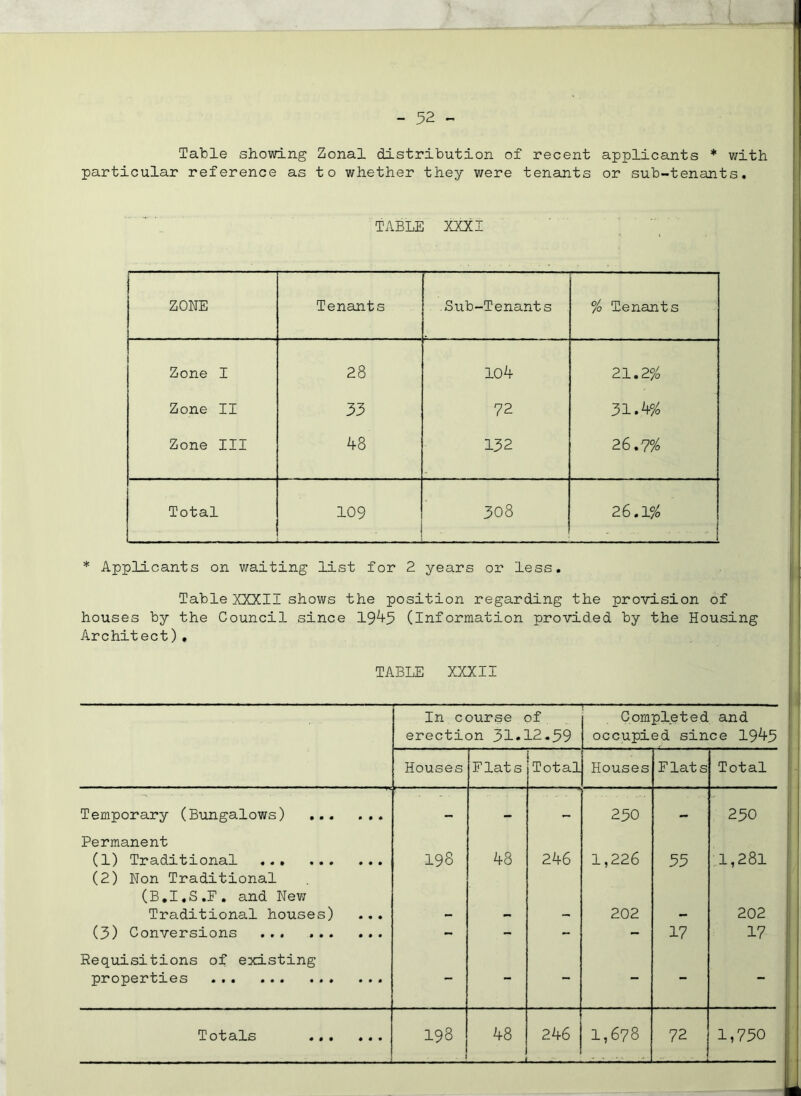 Table showing Zonal distribution of recent applicants * with particular reference as to whether they were tenants or sub-tenants. TABLE XXXI ZONE Tenants Sub-Tenants °/o Tenants Zone I 28 104 21.2% Zone II 33 72 31.4% Zone III 48 132 26.7% Total 109 - 308 26.1% * Applicants on waiting list for 2 years or less. Table XXXII shows the position regarding the provision of houses by the Council since 19^5 (Information provided by the Housing Architect), TABLE XXXII In course of erection 31*12.39 — Completed and occupied since 1943 Houses Flats Total Houses Flats Total Temporary (Bungalows) ... • • • - - — 230 — 230 Permanent (1) Traditional • • • 198 48 246 1,226 33 1,281 (2) Non Traditional (B.I.S.F. and New Traditional houses) • • • 202 202 (3) Conversions • # • - - - - 17 17 Requisitions of existing properties . • * « - - - - - - Totals # • • CO o^ H 48 246 1,678 72 1,730