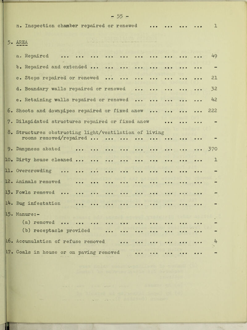 n. Inspection chamber repaired or renewed ... ... ... ... 1 5. ^EA a. Repaired ... 49 b. Repaired and extended - c. Steps repaired or renewed ... 21 d. Boundary walls repaired or renewed 32 e. Retaining walls repaired or renewed ^2 6. Shoots and dov/npipes repaired or fixed anew 222 7. Dilapidated structures repaired or fixed anew 8. Structures obstructing light/ventilation of living rooms removed/repaired 9* Dampness abated 370 10. Dirty house cleaned 1 11. Overcrowding - 12. Animals removed 13. Fowls removed - Ik. Bug infestation 15. Manure (a) removed - i (b) receptacle provided ... L6. Accumulation of refuse removed. k L7. Coals in house or on paving removed -