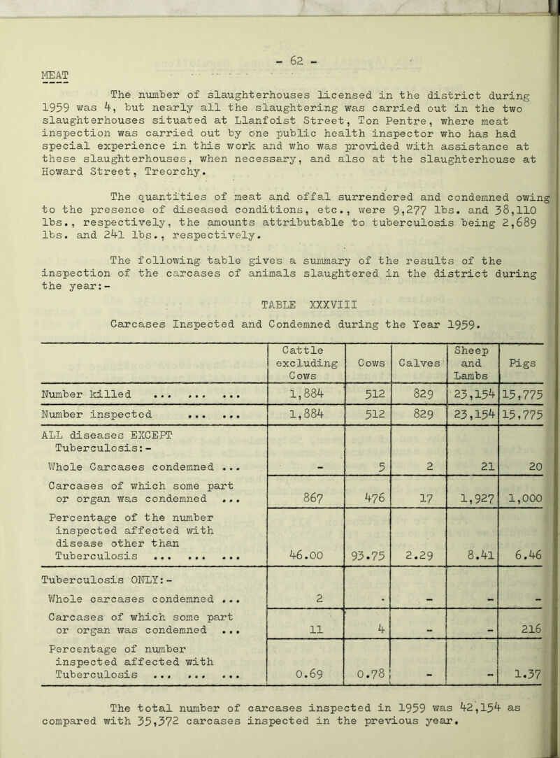 14EAT - The number of slaughterhouses licensed in the district during 1959 was k, but nearly all the slaughtering was carried out in the two slaughterhouses situated at Llanfoist Street, Ton Pentre, where meat inspection was carried out by one public health inspector v/ho has had special experience in this work and who was provided with assistance at these slaughterhouses, when necessary, and also at the slaughterhouse at Howard Street, Treorchy. The quantities of meat and offa.l surrendered and condemned owing to the presence of diseased conditions, etc., were 9,277 lbs. and 38,110 lbs., respectively, the amounts attributable to tuberculosis being 2,689 lbs. and 2^1 lbs., respectively. The following table gives a summary of the results of the inspection of the carcases of animals slaughtered in the district during the year:- TABLE XXXVIII Carcases Inspected and Condemned during the Year 1939• Cattle excluding Cows Cows Calves■ Sheep and Lambs Pigs Number killed 512 829 15,775 Number inspected 1,884 512 829 23,154 15,775 ALL diseases EXCEPT Tuberculosis:- Whole Carcases condemned ... Carcases of ivhich some part or organ was condemned ... Percentage of the number inspected affected with disease other than Tuberculosis ... 5 2 21 20 867 476 17 1,927 1,000 46.00 93.75 2.29 8.41 6.46 Tuberculosis ONLY:- V/hole carcases condemned ... Carcases of which some part or organ was condemned ... Percentage of niunber inspected affected with Tuberculosis 2 11 4 216 0.69 0.78 1.37 The total number of carcases inspected in 1959 was ^2,15^ as compared with 35,372 carcases inspected in the previous year.