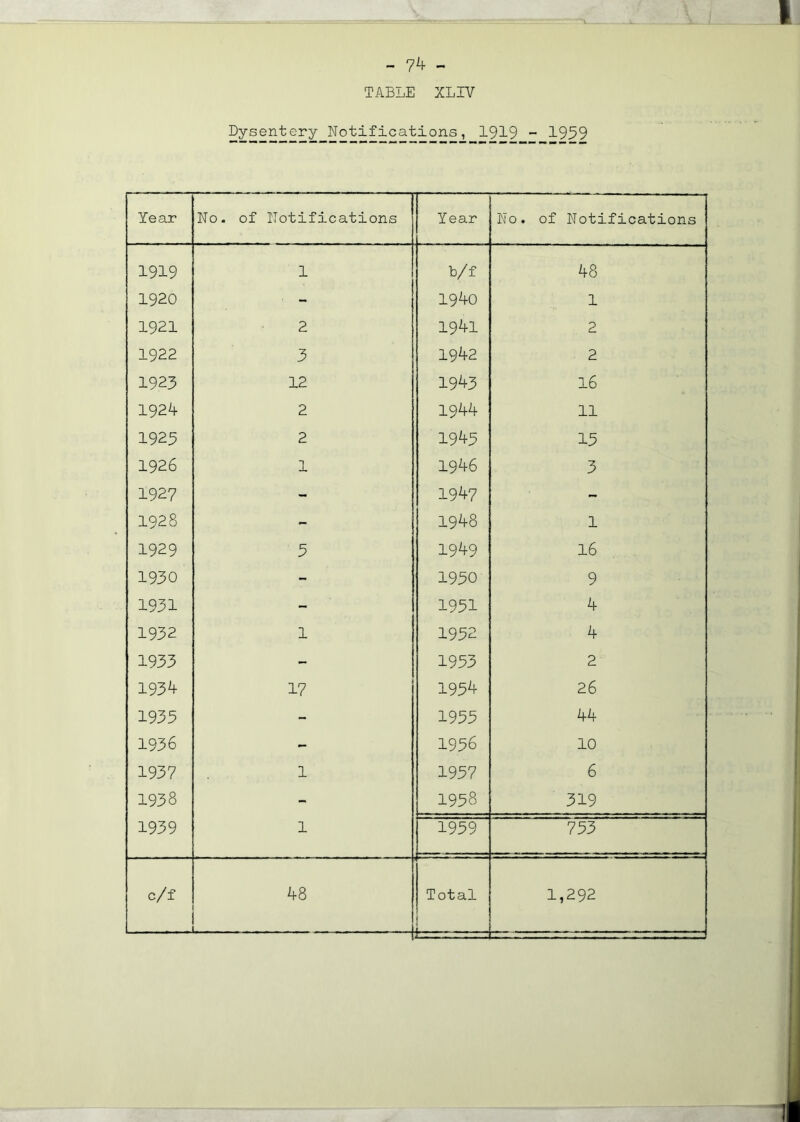 - 7^ - TABLE XLIV 1 Dysentery Notifications, 1919 - 1959 Year No. of Notifications Year No. of Notifications 1919 1 b/f 48 1920 - 1940 1 1921 2 1941 2 1922 3 1942 2 1923 12 1943 16 192^ 2 1944 11 1923 2 1943 13 1926 1 1946 3 1927 - 1947 - 1928 - 1948 1 1929 3 1949 16 1930 - 1930 9 1931 - 1931 4 1932 1 1932 4 1933 - 1933 2 193^ 17 1934 26 1933 - 1933 44 1936 - 1936 10 1937 1 1937 6 1938 - 1938 319 1939 1 1939 733 c/f - - -1 48 L - Total ! t— 1,292