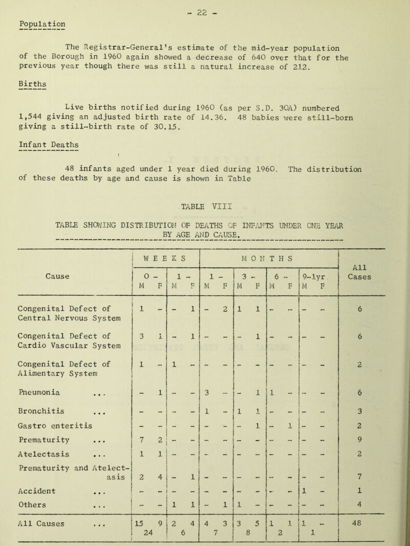 Population The Registrar-General’s estimate of the mid-year population of the Borough in 1960 again showed a decrease of 640 over that for the previous year though there was still a natural increase of 212. Births Live births notified during 1960 (as per S.D. 30A) numbered 1,544 giving an adjusted birth rate of 14.36. 48 babies were still-born giving a still-birth rate of 30.15, Infant Deaths 48 infants aged under 1 year died during 1960, The distribution of these deaths by age and cause is shown in Table TABLE VIII TABLE SHa^JING DISTRIBUTIOU OF DEATHS OF INFANTS UNDER ONE YEM BY AGE AND CAUSE. Vif E E K S M 0 N T H S All Cases Cause 0 - M F 1 - M F 1 - M P 3 - M F 6 - M F 9-lyr M F Congenital Defect of Central Nervous System 1 - 1 2 1 1 - - 6 Congenital Defect of Cardio Vascular System 3 1 1 - 1 - - 6 Congenital Defect of Alimentary System 1 1 2 Pneumonia 1 - 3 - 1 1 - - 6 Bronchitis - - 1 1 1 - - 3 Gastro enteritis - 1 1 - 2 Prematurity 7 2 9 Atelectasis Prematurity and Atelect- 1 1 2 as is 2 4 - 1 - - - - 7 Accident - - - - 1 1 Others 1 1 . 4 .. All Causes 15 9 24 — 2 4 6 4 3 7 3 5 8 1 1 1 - L_^ 48