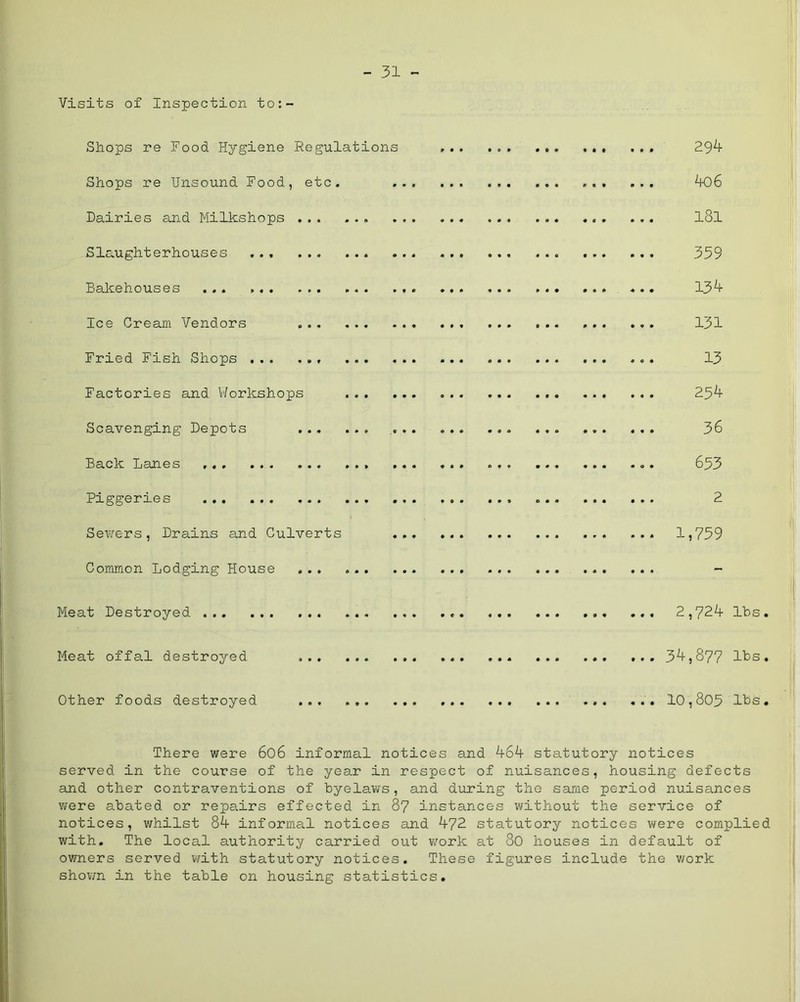 Visits of Inspection to:- Shops re Food Hygiene Regulations , . . . . . , , 29^ Shops re Unsound Food, etc. '^6 Dairies and Milkshops . ... l8l Slaughterhouses 339 Bakehouses ... ... ... 13^ Ice Cream Vendors ... 131 Fried Fish Shops 13 Factories and V/orkshops 23^ Scavenging Depots 36 Back Lanes 633 Piggeries 2 Sewers, Drains and Culverts 1,739 Common Lodging House ... - Meat Destroyed ... ... 2,72^ lbs. Meat offa.l destroyed ... ... 3^,877 lbs. Other foods destroyed ... ... 10,803 lbs. There were 6o6 informal notices and 464 statutory notices served in the course of the year in respect of nuisances, housing defects and other contraventions of byelav^s, and during the same period nuisances were abated or repairs effected in 87 instances without the service of notices, whilst 84 informal notices and 472 statutory notices were complied with. The local authority carried out v/ork at 80 houses in default of owners served with statutory notices. These figures include the v/ork shown in the table on housing statistics.