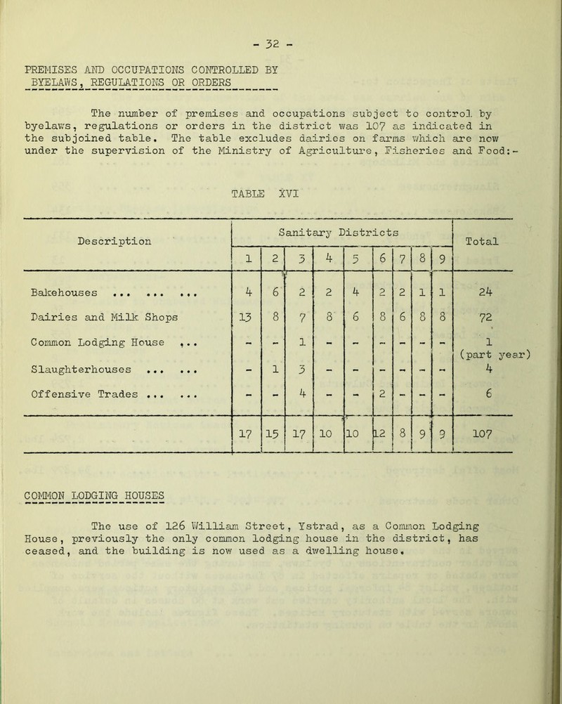 PREMISES AND OCCUPATIONS CONTROLLED BY BYELAWS, REGULATIONS OR ORDERS The number of premises and occupations subject to control, by- byelaws, regulations or orders in the district v>ras 107 as indicated in the subjoined table. The table excludes dairies on farms which are now under the supervision of the Ministry of Agriculture, Fisheries and Food:- TABLE XVI Description Sanitary Districts 1 2 3 k 5 6 7 8 9 Balce houses 4 7. 6 .1' 2 2 4 2 2 1 1 24 Dairies and Milk Shops 13 8 7 8 6 8 6 8 8 72 Common Lodging House ,., 1 •i* ' 1 Slaughterhouses ,., .. , - 1 3 - - - - - (part yec 4 Offensive Trades - - k - - 2 - - 6 17 15 17 10 10 L2 8 5' 9 107 Total COMMON LODGING HOUSES The use of 126 V/illiam Street, Ystrad, as a Comiaon Lodging House, previously the only common lodging house in the district, has ceased, and the building is now used as a dwelling house.