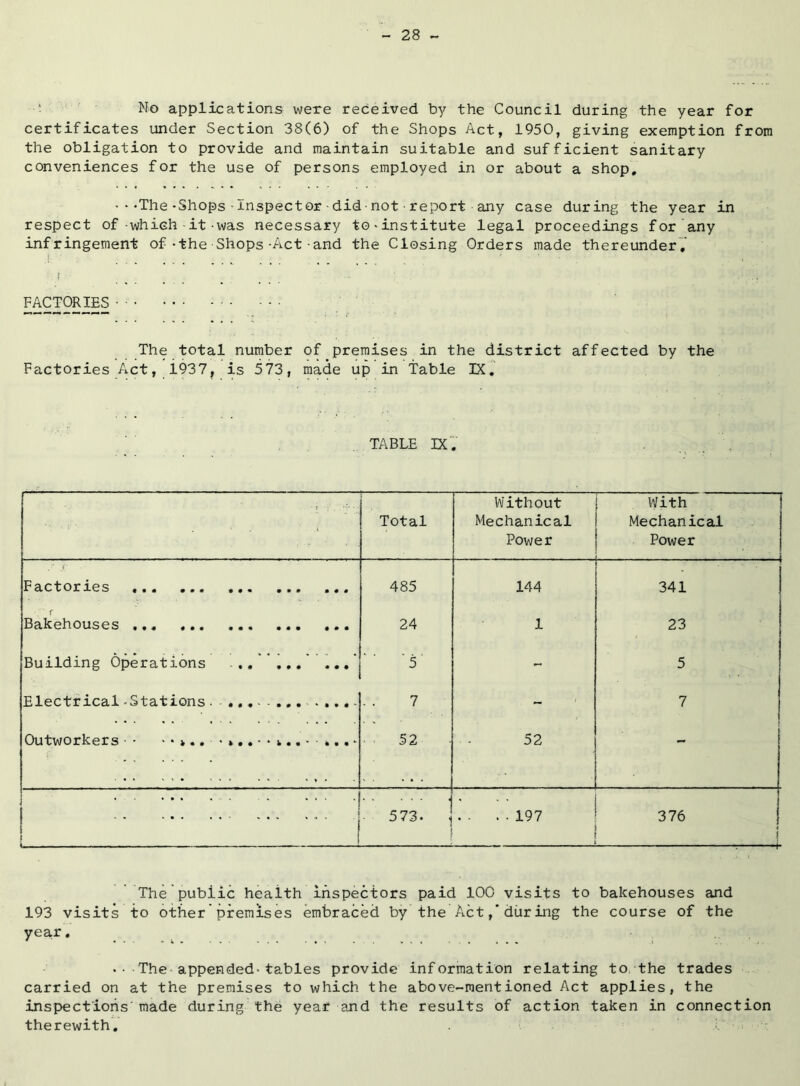 No applications were received by the Council during the year for certificates under Section 38(6) of the Shops Act, 1950, giving exemption from the obligation to provide and maintain suitable and sufficient sanitary conveniences for the use of persons employed in or about a shop. • •-The-Shops-Inspector did not report any case during the year in respect of-which■it-was necessary to-institute legal proceedings for any infringement of-the Shops-Act-and the Closing Orders made thereunder',' FACTORIES The total number of premises in the district affected by the Factories Act, i937, is 573, made up in table IX,' TABLE IX',' Total Without Meehanical Power With Mechanical Power Factories 485 144 341 f Bakehouses 24 1 23 Building Operations 5 - 5 Electrical-Stations 7 - 7 Outworkers • 52 52 - ! <1 1 ■ - - 1 . ■ ■ !■ . ■ ■ 573- . .. ..197 376 1 ! , ^ The public health inspectors paid 100 visits to bakehouses and 193 visits to other premises embraced by the Act,’during the course of the yea,r, •• The appended-tables provide information relating to the trades carried on at the premises to which the abovo'-raentioned Act applies, the inspections made during the year and the results of action taken in connection therewith.