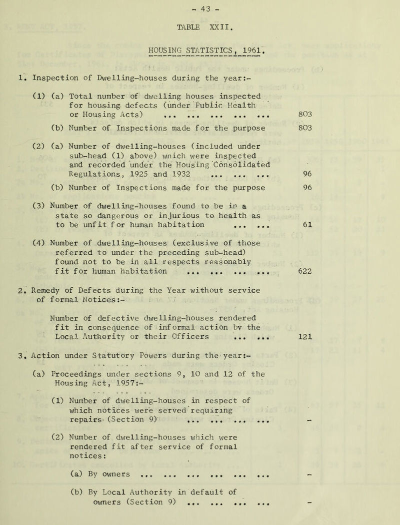 TABLE XXII. HOUSING STATISTICS, 1961V 1. Inspection of Dwelling-houses during the year:- (1) (a) Total number of dwelling houses inspected for housing defects (under Public Health or Housing Acts) (b) Number of Inspections made for the purpose (2) (a) Number of dwelling-houses (included under sub-head (1) above) wnich were inspected and recorded under the Housing Consolidated Regulations, 1925 and 1932 (b) Number of Inspections made for the purpose (3) Number of dwelling-houses found to be in a state so dangerous or injurious to. health as to be unfit for human habitation (4) Number of dwelling-houses (exclusive of those referred to under the preceding sub-head) found not to be in all respects reasonably fit for human habitation 2. Remedy of Defects during the Year without service of formal Notices;- Number of defective dwelling-houses rendered fit in consequence of informal action bv the Local Authority or their Officers ... 3. Action under Statutory Powers during the year;- (a) Proceedings under sections 9, 10 and 12 of the Housing Act, 1957:- (1) Number of dwelling-houses in respect of which notices were served requiring repairs- (Section 9) (2) Number of dwelling-houses which were rendered fit after service of formal notices: (a) By owners ... (b) By Local Authority in default of Owners (Section 9) 803 803 96 96 61 622 121 • • • • f «