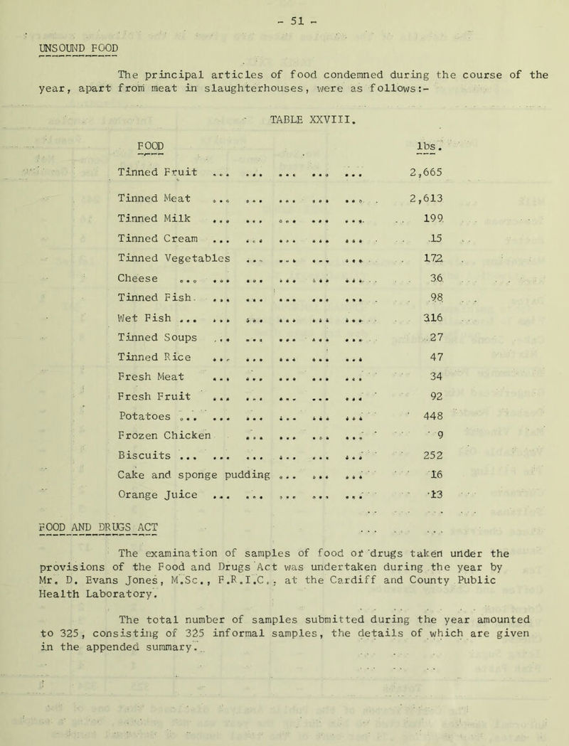 UNSOUIvTD FOOD Tlie principal articles of food condemned during the course of the year, apart frotri meat in slaughterhouses, were as follows TABLE XXVIII. FOOD Tinned Fruit c 4 4 4 • 4 4 lbs. 2,665 Tinned Meat ,., 0 * • • 40 4 4 4 4 4 (t ■ 2,613 Tinned Milk .., • « V On* 4 4 4 t ♦ 199. Tinned Cream • c 4 4 • • 4 4 4 4*4 .15 Tinned Vegetables • • * 172 Cheese „.„ ,,. 4 it m • 44 6 4 » • 4 . . . 36 Tinned Fish. ... • 44 4 4 4 ♦ • 4 . . ,98. Wet Fish ,,, ... i*. 4 4 4 444- ■ ‘ 316 Tinned Soups ,. * « • « 4 4 4 ,27 Tinned Rice ♦,, 4 » • 4 4 4 • 0 4 47 Fresh Meat ... 4 4 4 4 • 4 4*4 34 Fresh Fruit .., • • 4mm • • • 4 4 4 92 Potatoes • • • 4 4 4 ‘ 448 Frozen Chicken • • • 4 m 4 • 44 4 4 4 9 Biscuits . ■ ' ■ 252 Cake and sponge pudding 4mm 4 4 4 4 4 4 16 Orange Juice ... « fl • 3 • e 4 4 4 4 4 4 ■ ‘ '13 FOOD AND DR DOS ACT ........ The examination of samples of food of ‘drugs taken under the provisions of the Food and Drugs Act v;as undertaken during the year by Mr, D. Evans Jones, M.Sc., F.R.I.C,. . at the Cardiff and County Public Health Laboratory, The total number of samples submitted during the year amounted to 325, consisting of 325 informal samples, the details of which are given in the appended summary,. 1