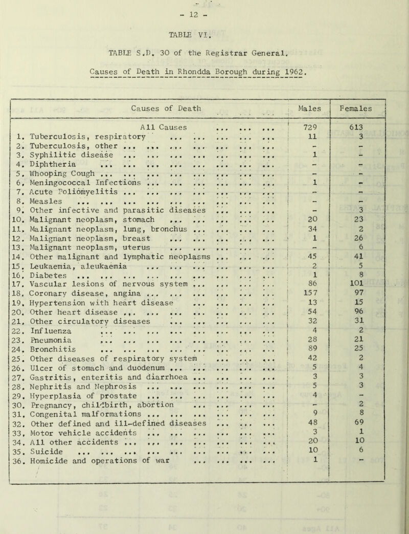 TABLE VI. TABLE S.I). 30 of the Registrar General. Causes of Death in Rhondda Borough during 1962. Causes of Death Males Females All Causes 729 613 1. Tuberculosis, respiratory ... ... 11 3 2. Tuberculosis, other ... ... - - 3. Syphilitic disease ... 1 - 4. Diphtheria ... ... ... - - 5. Whooping Cough - ■ - 6, Meningococcal Infections 1 ... 1 - 7. Acute Poliomyelitis ... ... ... ,.i - 8. Measles ... - 9. Other infective and parasitic diseases - 3 10. Malignant neoplasm, stomach ... ... f • • 20 23 11. Malignant neoplasm, lung, bronchus ... • • • 34 2 12. Malignant neoplasm, breast ... ... 1 26 13. Malignant neoplasm, uterus - 6 14. Other malignant and lymphatic neoplasms 9 # 9 : * 45 41 15. Leukaemia, aleukaemia '... • • • 2 5 16, Diabetes ... 1 8 17. Vascular lesions of nervous system ... 86 101 18. Coronary disease, angina ... ... ... • • * • 157 97 19. Hypertension with heart disease ... 9 ' • 13 15 20. Other heart disease ' . . 54 96 21. Other circulatory diseases . ... * * * 32 31 22. Influenza ,.. ... ... ... ... 4 2 23. Pneumonia ... 28 21 24, Bronchitis ... 89 25 25. Other diseases of respiratory system 42 2 26. Ulcer of stomach and duodenum ... ... • t * 5 4 27. Gastritis, enteritis and diarrhoea ... 9 * • 3 3 28, Nephritis and Nephrosis ... ... ... • • • . 5 3 29. Hyperplasia of prostate ... ... ... ! • * 4 — 30. Pregnancy, childbirth, abortion ... 2 31. Congenital malformations 9 8 32. Other defined and ill-defined diseases 48 69 33, Motor vehicle accidents ... 3 1 34. All other accidents ... ... ... ... 20 10 10 6 36. Homicide and operations of war ... i ... 1