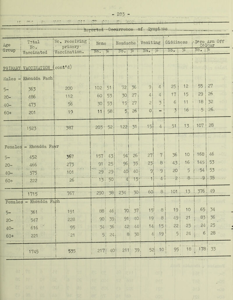IT i iO'‘ • -Report-ed-— Geeur-r enc©~ ~ofL .^ympi.ojis Age Group i Total No. Vaccinated [ No. receiving j primary• Vaccination, j 1 None j 1 i Headache j Vomiting Giddiness j- 1 Sore Arm Off Colc.ur NO . ; No 7J % \ - ho. ' i- z°... No, ; _£±h NO. ; 7° PRIMARY? VACCINATION ( . j cont’d) ; — 1 T 1 ; l 1 i I i Males Rhondda Fach 5 i i i 1 1 5- 363 200 102 51 72 36 9 4 25 12 j 55 1 27 20- 486 112 60 53 30 27 4 4 17 15 ! 29 26 40- 473 56 30 53 15! 27 2 3 6 11 j i 18 32 60+ 201 19 11 58 5 26 0 ** ■ 5 16 ; i 5 ■ .26.. 1523 • 387 203 — 1 • 52 L 122 31 15 I 4 51 13 • — 107 28 Females l — | 1 - Rhondda Fa *r i i i 1 i i i l j j i 1 i 1 r 5- 452 367 157 1 ; 43 ! 94 26 27 1 7 36 10 168 ; 46 20- 466 273 91 ! 25 96 1 35 j 23 8 43 l 1 16 145 i 53 i 40- 575 101 29 P • 29 40 V 40 9 9 j 20 . ! 5 ■ 54 0 | 53 I 7C 60+ j 222 i 26 13 1“ 50 J 1 4 Toy i i 4 0--- . 1 „ i ! 1715' 767 j 290 ; 38 j 234 j 30i 60 j i i j 8 4 L 101 — j 13 1 376 | 49 x. Female si - Rhondda Fa oh — 1 i 1 1 i i j ! • ! i t i 5- ! 361 191 88 S 46 70i 371 15 I 8 19 ! 10 j 65j 34 20- 547 228 90 1 ! 39 | 91; 40 19 1 8 49 j ! 21 ! j 83? 36 1 40- j 616 95 34 36 42; 44! 14 ! 15 221 23 i i i 24 j i 25 60+ | 221 i 21 t l » C 1 24j £ t ! jj 38; 4 j 19 5 { 1 24 1 6 | 28 j 217i 401 211 39, 52i 10 ! 95 18 i 178 i 33 < 1745 535