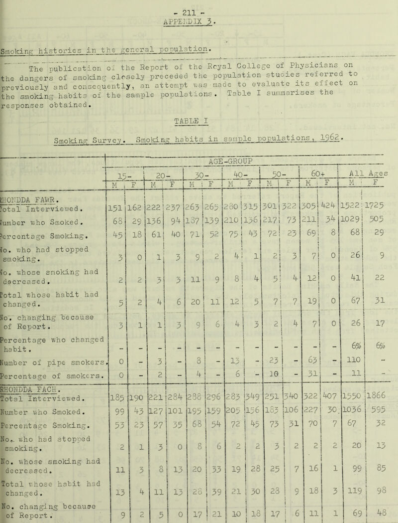 - 211 - APPENDIX 3- Smokinp; histories in the general population. The publication o: the Report of the Royal College :of Physicians on the dangers of smoking closely preceded the population stuoies referred to previously and consequently, an attempt was:made to evaluate its effect on the smoking habits of the sample populations. Table I summarises the responses obtained. TABLE I Smoking Survey. Smoking habits in sample p_ojlulatij3jis__1__1562_. _ AGE -GROUP IS T 1 20 30 __ 4o- i 50 60 + ! All Ages M j F j M j F m i F M F M i F M i F M ; F 1H0NDDA FAVi/R. ]otal Interviewed. J j 162 r 222 237 { 1 263 265 j 280 315 j 1 301 322 305 s 424 j 1522: 1725 fumber who Smoked . 68 29 136 94 187 139 210 j136 217 1 73 21l| 1 34 1029 j 505 Percentage Smoking, 43 18 6li 40 71 52 751 ) 43 72! 1 23 69 i ) 8 68 j 29 Jo. who had stopped smoking. 3 0 i l 1 3 9 2 1 < 41 1 1 ! 21 3 j 7 0 26 9 Jo. whose smoking had decreased. 2 2 3 3 ll 9 s| » 4 1 5i i 4 12 0 4l 22 ?otal whose habit had changed. 5 2 4 6 20 11 12 5 1 \ U 7 19 0 67 31 lo. changing' because of Report. 3 1 1 3 9 6 4 A J 2 4 7 0 26 17 Percentage who changed habit . — — — - - - - : - - - 6% 6% Jumber of pipe smokers. 0 - 3 - 3 - 13 - 23 63 - 110 - Percentage of smokers. 0 - 2 - 4 - 6 - :e 31 - 11 - RHONDDA FACE. Total Interviewed. 183 190 221 rv> 00 -k 288 296 233 349 251 340 322 407 1550 1866 Number who Smoked. 99 43 127 101 195 159 205 156 183 106 22 7 50. 1036 595 Percentage Smoking. 53 23 57 35 68. 54 72 45 73 ; 31 70 7 67 32 No,. who had stopped smoking. 2 1 3 0 8 6 2 2 3 2 2 2 20 13 No. whose smoking had decreased. 11 3 8 13 20 33 19 28 25 7 16 1 99 85 Total whose habit had changed. 13 4 11 13 28 39 21 i 30 23 9 1 18 3 119 j 98 No. changing because of Report. 9 5 17 Li 1 1 • 1 1 | 48