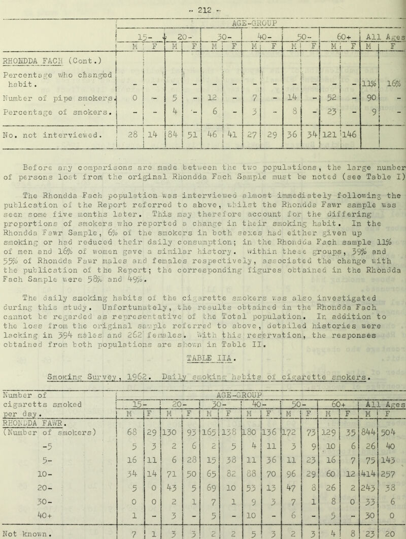 « 212 - AGE-GROUP _— t 15- v f 20- 30- 4o- 50- + 0 VO All Ages M ( . F M F M M F M F M F M F RHONDDA FACH (Cont.) Percentage w!ho changied habit. 1 i : | i 1 ! ■ »» t [ t i • 11% 16% Number of pipe smokers. 0 1 - 5 - 12 I - 7 - 14 - 52 90 - Percentage of smokers. 1 “; 1 4 6 I - i J - 8 - 23 - 9 1 No. not interviewed. 28 ! 14 1 84 51 46 \ 41 27 29 36 34 121 146 — Before any comparisons are made between the two populations, the- large number of persons lost from the original Rhondda Fach Sample must be noted (see Table I) The Rhondda Fach population has interviewed almost immediately following the publication of the Report referred to ahove, whilst the Rhondda Fawr sample was seen some five months later. This may therefore account for the differing proportions of smokers who reported a change in their smoking habit. In the Rhondda Fawr Sample, 6% of the smokers in both sexes had either given up smoking or had reduced their daily consumption; in the Rhondda Fach sample 11% of men and 16% of women gave a similar history. within these groups, 39% and 55% of Rhondda Fawr males and females respectively, associated the change with the publication of the Report; the corresponding figures obtained in the Rhondda Fach Sample were 58% and 49%. The daily smoking habits of the cigarette smokers was also investigated during this study. Unfortunately, the results obtained in the Rhondda Fach cannot be regarded as representative of the Total population. In addition to the loss from the original sample referred to above, detailed histories were lacking in 394 males and 262 females. with this reservation, the responses obtained from both populations are shown in Table II. TABLE IIA. SmoidLng Survey, 1962. Daily smoking habits of cigarette smokers. Number of j AGE-GROUP cigaretts smoked 15- j 20 - 3C }- i 4o - 50 - “Sc + All Ages per day . M F M F M | F M F M F M ! F M F RHONDDA FAWR. (Number of smokers) 68 29 130 95 165’ 138 180 136 172 73 129 1 ^ K\ 844 504 5 3 2 6 2 5 4 11 3 9 10 6 26 40 5- 16 11 6 28 15 38 11 36 11 23 16 7 75 143 10- 34 14 71 50 65 82 88 70 96 29 60 12 4l4 257 20- 5 0 43 5 69 10 53 13 47 3 26 2 243 38 30- 0 0 2 1 7 1 9 3 7 1 8 0 33 6 40+ 1 - 3 - 5 - 10 - 6 - 5 - 30 0 !- i|.