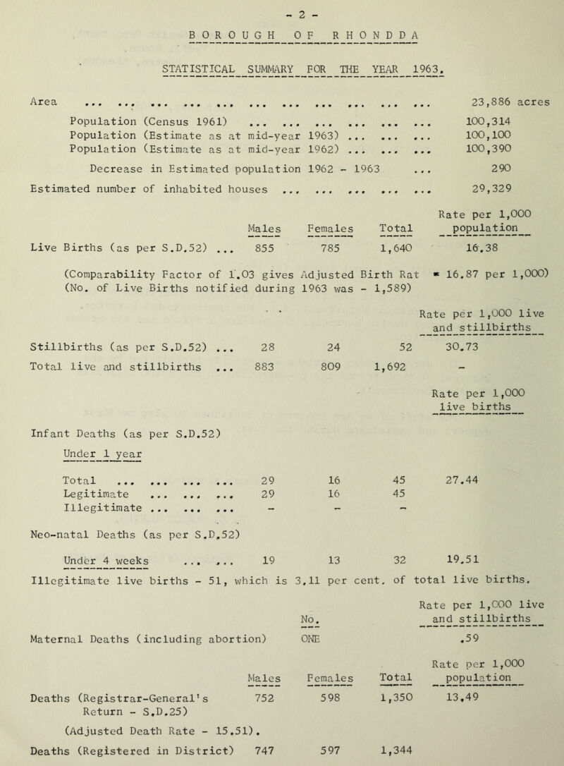 B 0 R 0 U G_H _ 0_F R_H_0 N D D_A STATISTICAL SUMMARY FOR THE YEAR 1963. Area 23,886 acres Population (Census 1961) ... 100,314 Population (Estimate as a.t mid-year 1963) ... 100,100 Population (Estimate as at mid-year 1962) 100,390 Decrease in Estimated population 1962 - 1963 ... 290 Estimated number of inhabited houses ... 29,329 Rate per 1,000 Males Females Total population Live Births (as per S.D.52) ... 855 785 1,640 16.38 (Comparability Factor of 1.03 gives Adjusted Birth Rat » 16.87 per 1,000) (No. of Live Births notified during 1963 was - 1,589) Stillbirths (as per S.D.52) ... 28 Total live and stillbirths ... 883 Infant Deaths (as per S.D.52) Under 1 year Total 29 Legitimate ... 29 Illegitimate 24 809 Rate per 1,000 live and stillbirths_ 52 30.73 1,692 Rate per 1,000 live births 16 45 27.44 16 45 Neo-natal Deaths (as per S.D,52) Under 4 weeks ...... 19 13 32 19.51 Illegitimate live births - 51, which is 3,11 per cent, of total live births. No. Maternal Deaths (including abortion) OI-IE Rate per 1,000 live and stillbirths .59 Rate per 1,000 Males Females Total populat^n Deaths (Registrar-General’s 752 598 1,350 13,49 Return - S,D.25) (Adjusted Death Rate - 15.51). Deaths (Registered in District) 747 597 1,344