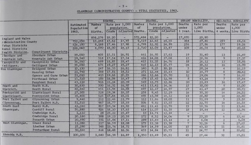 - 3 - GLAMORGAN (ADMINISTRATIVE COUNTY) - VITAL STATISTICS, 1963. — BIRTHS. DEATHS. INFANT MOITALITY. I^EO-NATAL MORTALITY. Estimated Population Number of Rate per 1,000 population. Number of Rate per 1,000 population. Deaths under Rate per 1,000 Deaths under Rate per 1,000 1963. Births. Crude Adjusted Deaths, Crude Adjusted 1 year. Live Births, 4 weeks. Live Births Ingland and Wales / dininistrat ive Coi 856,276 18.20 - 572,484 12.20 -- 17,870 20.90 jnty 752,250 13,258 17.62 17.97 9,519 12.65 14.55 364 27.46 259 19.54 Urban Districts 526,190 9,188 17.46 17.98 6,799 12.92 14.99 256 27.86 177 19.26 Rural Districts 226,060 4,070 18.00 18.18 2,720 12.03 13.47 108 26.54 82 20.15 Uealth Division, Constituent Districts. 39,000 605 15.51 16.91 661 16.95 17.63 . 19 31.40 /berdare and Aberdare Urban 13 21.49 fountain Ash. Mountain Ash Urban 29,540 518 17.54 17.54 416 14.08 17.04 15 28.96 9 17.37 Caerphilly and Caerphilly Urban 36,560 689 18.85 18.47 415 11.35 14.76 18 26.12 13 18.86 Celligaer. Gelligaer Urban 35,030 675 19.27 19.27 425 12,13 15.77 26 38.52 16 23.70 Mia Glamorgan Bridgend Urban 15,130 247 16.33 16.82 140 9.25 10.18 5 20.24 4 16.19 Maesteg Urban 21,790 388 17.81 18.52 271 12.44 15,43 10 25.77 8 20.62 Ogmore and Garw Urban 21,010 413 19.66 20.25 266 12.66 15.70 12 29.06 7 16.95 Porthcawl Urban 11,520 185 16.06 18,47 178 15.45 12.98 8 43.24 7 37.84 Penybont Rural 43,120 916 21.24 20.39 549 12.73 12.86 20 21.83 16 17.47 Neath and Neath M.B. 30,630 500 16.32 16.97 411 13.42 14.36 15 30.00 9 18.00 District, Neath Rural 40,840 651 15.94 16.58 497 12.17 14.97 27 41.47 20 30.72 Pontypridd and Llantrisant Rural 27,300 528 19.34 18.37 258 9.45 12.29 16 30.30 14 26.52 Llantrisant. Pontypridd Urban 35,400 625 17.66 18.01 495 1 00 O' CO 14,12 18 28.80 14 22.40 Port Talbot and Glyncorrwg Urban 9,440 212 22.46 21.79 112 11.86 18.03 11 51.89 5 23.58 CTyncorrwg. Port. Talbot M.B, 51,510 967 18.77 18,58 506 9.82 13.55 22 22.75 16 16.55 South East Barry M.B, 42,240 817 19.34 19.92 482 11.41 12.78 15 18.36 11 13.46 Glamorgan. Cardiff Rural 50,880 926 18.20 17.65 614 12.07 11,35 18 19.44 12 12.96 Cowbridge M.B, 1,110 28 25.22 25.47 13 11.71 12.18 - - - - Cowbridge Rural 20,180 388 19.23 20.58 172 8^52 14,06 9 23.20 6 15.46 Penarth Urban 20,890 331 15.84 17.11 289 13.83 13.14 2 6.04 2 . 6.04 West Glamorgan. Gov;er Rural 13,080 217 16.59 18.08 175 13.38 13.38 7 32.26 6 27.65 Llwchwr Urban 25,290 348 13.76 14.72 369 14.59 16.05 15 43.10 11 31.61 ' Pontardawe Rural 30,660 444 14.48 16.36 455 14.84 15.73 11 24.77 8 18,02 Rhondda M.B, 100,100 1,640 16.38 16.87 1,350 13.49 15.51 45 27.44 32 19.51