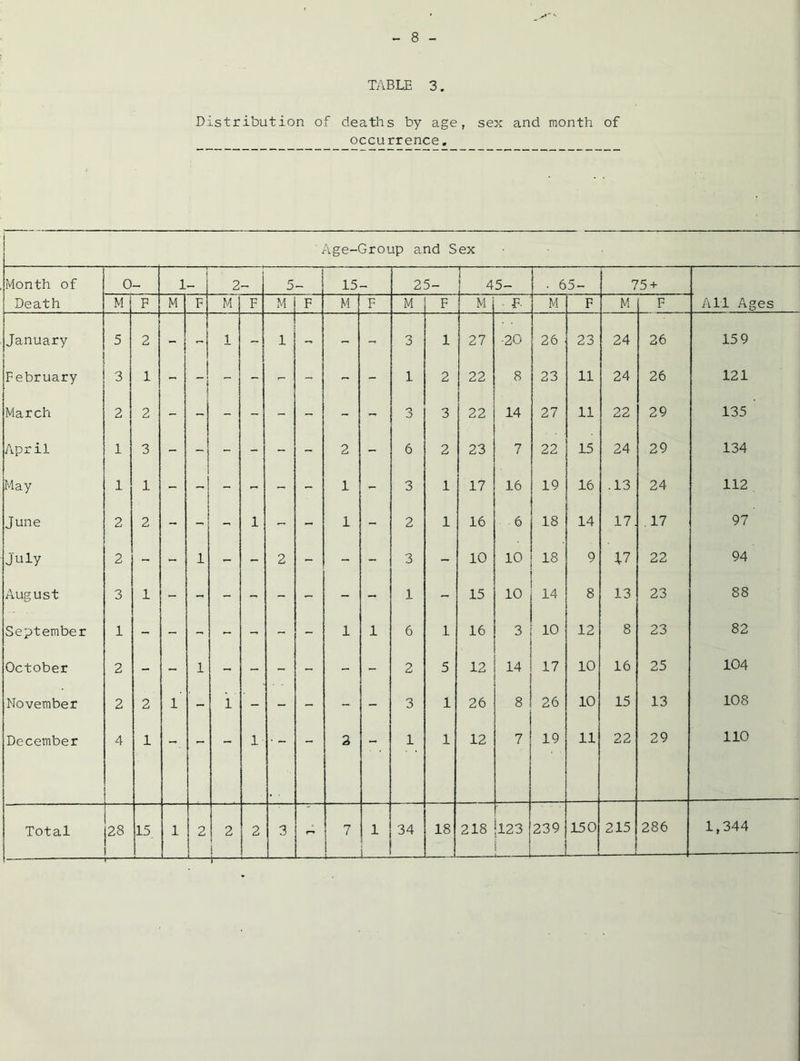 TABLE 3. Distribution of deatlis by age, sex and month of occurrence. Age-Group and Sex Month of Death 0 — 1 2 5 15 25- 45- . 65- 75 + M 1 F M F M F M F M F M F M ■ F. M F M F All Ages January > 5 2 - - 1 - 1 - - - 3 1 27 •20 26 23 24 26 15 9 February 3 1 - - - - - - - 1 2 22 8 23 11 24 26 121 March 2 2 - - - - - - - 3 3 1 22 14 27 11 22 29 135 April 1 3 - i ■| - - - 2 - 6 2 23 7 22 15 24 29 134 May 1 1 - - - - - 1 - 3 1 17 16 19 16 .13 24 112 June 2 2 - - - 1 - - 1 - 2 1 16 6 18 14 17. . 17 97 July 2 - - 1 - - 2 - - - 3 - 10 10 18 9 17 22 94 August 3 1 1 - 15 10 14 8 13 23 88 September 1 - - - - - - - 1 1 6 1 16 3 10 12 8 23 82 October 2 - - 1 - - - - - - 2 5 12 14 17 10 16 25 104 November 2 2 1 - i - - - - - 3 1 26 8 26 10 15 13 108 December 4 1 — 1 • ^ 2 1 1 12 7 19 11 22 29 110 Total 28 r — — 15 1 2 2 i i 2 3 7 4 1 34 18 218 123 i 239 150 215 286 1,344