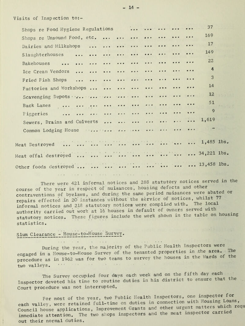 Visits of Inspection to:- Shops re Food Hygiene Regulations ... Shops re Unsound Food, etc. ... ... ... Dairies and Milkshops Slaughterhouses ... Bakehouses * • • Ice Cream Vendors ... ... ... Fried Fish Shops Factories and Workshops Scavenging Depots . ... ... Back Lanes . ••• ••• .•** Piggeries Sewers, Drains and Culverts Common Lodging House . • *. Meat Destroyed Meat offal destroyed Other foods destroyed 169 17 149 22 4 3 14 12 51 9 1,619 1,485 lbs. 34,221 lbs. 13,458 lbs. There were 421 informal notices and 288 statutory notices served in the course of the year in respect of nuisances, housing defects and other contraventions of byelaws, and during the same period nuisances were abated or repairs effected in 20‘instances without the service of notices, whilst 77 informal notices and 218 statutory notices were complied with. The local authority carried out work at 16 houses in default of owners served with statutory notices. These figures include the work shown in the table on housing statistics. Slum Clearance - House-to-House_Suryey. During the year, the majority of the Public Health Inspectors were engaged in a House-to-House Survey of the tenanted properties in Lhe area. ■ The procedure as in 1962 was for two teams to survey the houses m the Wards of the two valleys. The Survey occupied four days each week and on the fifth day Inspector devoted his time to routine duties in his district to ensure t at e Court procedure was not interrupted. For most of the year, two Public Health Inspectors, one inspector for each valley, were retained full-time on duties in connection with Council house applications, Improvement Grants and other urgent ma ers ^ immediate attention. The two shops inspectors and the meat inspector carrie out their normal duties.