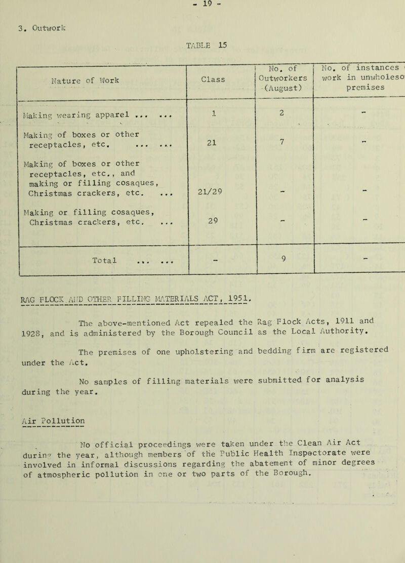 TABLE 15 Mature of VJork Class No. of Outworkers (August) No. of instances work in unwholeso premises Making wearing apparel 1 2 - Making of boxes or other receptacleS| etc, • 21 7 - Making of boxes or other receptacles, etc., and making or filling cosaques, Christmas crackers, etc. ... 21/29 Making or filling cosaques, Christmas crackers, etc. ... 29 - - Xotai •«• ••• 1 - 9 - RAG FLOCK, ^JjB_OTHER_FILLKjG Jji;\TERIALS_ACT_, _1951. Tlie above-mentioned Act repealed the Rag Flock /vets, 1911 and 1928, and is administered by the Borough Council as the Local Authority. The premises of one upholstering and bedding firm are registered under the viCt, No samples of filling materials v;ere submitted for analysis during the year. Air Pollution No official proceedings were taken under the Clean Air Act durin-^ the year, although members of the Public Health Inspectorate were involved in informal discussions regarding the abatement of minor degrees of atmospheric pollution in one or two parts of the Borough.