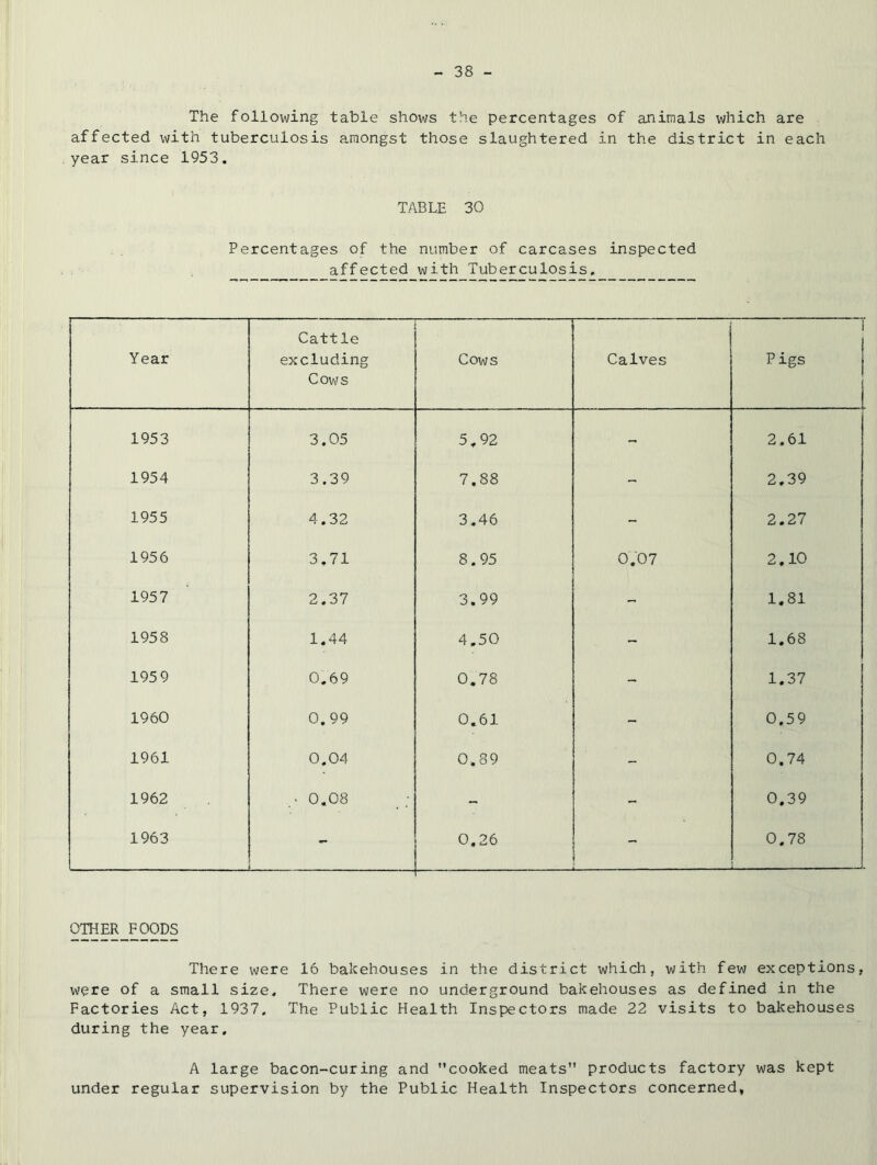 The following table shows the percentages of animals which are affected with tuberculosis a.raongst those slaughtered in the district in each year since 1953. TABLE 30 Percentages of the number of carcases inspected affected with Tuberculosis. Year Cattle excluding Cows Cows Calves 1 Pigs 1953 3.05 5.92 - 2.61 1954 3.39 7.88 - 2.39 1955 4.32 3.46 - 2.27 1956 3,71 8.95 0.07 2.10 1957 2.37 3.99 - 1.81 1958 1.44 4.50 1.68 195 9 0.69 0.78 - 1.37 1960 0.99 0.61 - 0.59 1961 0.04 0.89 - 0.74 1962 0.08 - - 0.39 1963 0.26 - 00 % O OTHER_FOODS There were 16 bakehouses in the district which, with few exceptions, were of a small size. There were no underground bakehouses as defined in the Factories Act, 1937, The Public Health Inspectors made 22 visits to bakehouses during the year, A large bacon-curing and cooked meats products factory was kept under regular supervision by the Public Health Inspectors concerned,