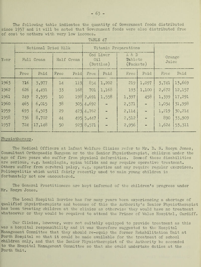 The following table indicates the quantity of Government foods distributed since 1957 and it will be noted that Government foods were also distributed free of cost to mothers v/ith very low incomes. TABLE 47 Year Na tional Dried Milk Vitamin Preparations Orange Juice Phil Cream Half Cream Cod Liver Oil (Bottles) A 4: D Tablets (Packets) Free Paid Free Paid Free Paid Free Paid Free Paid 1963 716 3,977 14 119 854 1,202 219 1,097 3,741 13,669 1962 626 4,491 33 168 701 1,168 193 1,100 2,672 12,157 1961 249 2,595 10 198 2,691 1,558 1,397 458 1,399 17,291 i960 465 6,015 38 305 4,692 - 2,571 - 1,034 31,998 1959 693 6,503 29 423 4,762 - 2,114 - 1,219 30,214 1958 736 8,702 44 495 5,447 - 2,512 - 890 33,909 1957 724 17,148 . 50 925 8,571 - 2,956 1,624 53,311 I,... , .1,., Physiotherapy. The Medical Officers at Infant Welfare Clinics refer to Mr, D. N. Rocyn Jones, Consultant Orthopaedic Surgeon or to the Senior Physiotherapist, children under the age of five years who suffer from physical deformities. Some of these disabilities are serious, e.g. hemiplegia, spina bifida and may require operative treatment. Others suffer from cerebral palsy, e.g. spastics and may require regular exercises. Poliomyelitis which until fairly recently used to maim young children is fortunately not now encountered. The General Practitioners are kept informed of the children's progress under ]^lr. Rocyn Jones. The Local Hospital Service has for many years been experiencing a shortage of qualified physiotherapists and because of this the Authority's Senior Physiotherapist has been treating children at the clinics as otherwise they vrould have no treatment whatsoever or they would be required to attend the Prince of Wales Hospital, Cardiff. Our Clinics, hov/ever, v^ere not suitably equipped to provide trea.tment as this was a hospital responsibility and it v/as therefore suggested to the Hospital Management Committee that they should re-equip the former Rehabilitation Unit at Porth Hospital so that it could be made available for the treatment of school children only, and that the Senior Physiotherapist of the Authority be seconded to the Hospital Management Committee so that she could undertake duties at the Porth Unit.