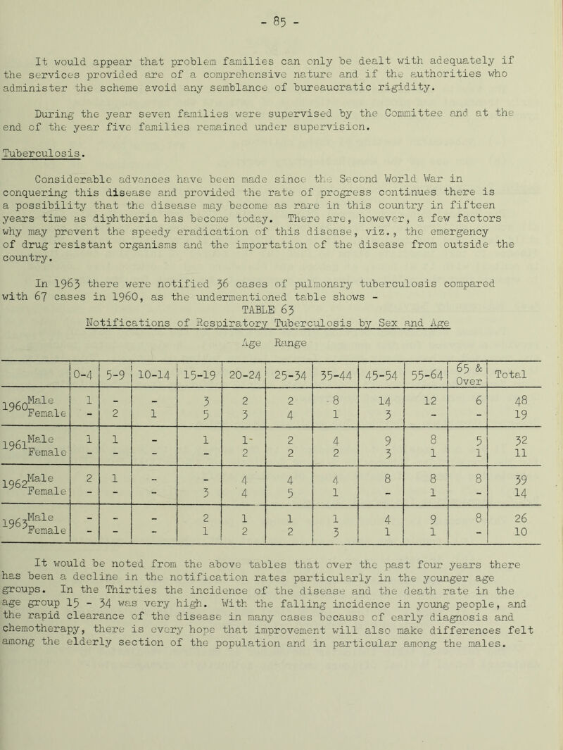 It would appear that problem families can only be dealt with adequately if the services provided are of a comprehensive nature and if the authorities who administer the scheme avoid any semblance of bureaucratic rigidity. During the year seven families were supervised by the Committee and at the end of the year five families remained under supervision. Tuberculosis. Considerable advances have been made since the Second World War in conquering this disease and provided the rate of progress continues there is a possibility that the disease may become as rare in this country in fifteen years time as diphtheria has become today. There are, however, a few factors why may prevent the speedy eradication of this disease, viz., the emergency of drug resistant organisms and the importation of the disease from outside the country. In 1963 there were notified 36 cases of pulmonary tuberculosis compared with 67 cases in I96O, as the undermentioned table shows - TABLE 63 Notifications of Respiratory Tuberculosis by Sex and Age Age Range 0-4 5-9 10-14 15-19 20-24 25-34 35-44 45-54 1 55-64 65 & Over Total 1960^^^ Female 1 - - 3 2 2 -8 14 12 6 48 - 2 1 5 3 4 1 3 - - 19 , „^,Male 1 1 - 1 1' 2 4 9 8 5 32 - - - - 2 2 2 3 1 1 11 , .Male 2 1 - 4 4 4 8 8 8 39 - - 3 ' 4 5 1 - 1 - 14 1965^^ Female 2 1 1 1 4 9 8 26 - L—■ 1 - 1 2 2 3 1 1 - 10 It would be noted from the above tables that over the past four years there has been a decline in the notification rates particularly in the younger age groups. In the Thirties the incidence of the disease and the death rate in the age group I5 - 34 'was very high. With the falling incidence in young people, and the rapid clearance of the disease in many cases because of early diagnosis and chemotherapy, there is every hope that imnrovement will also make differences felt among the elderly section of the population and in particular among the males.