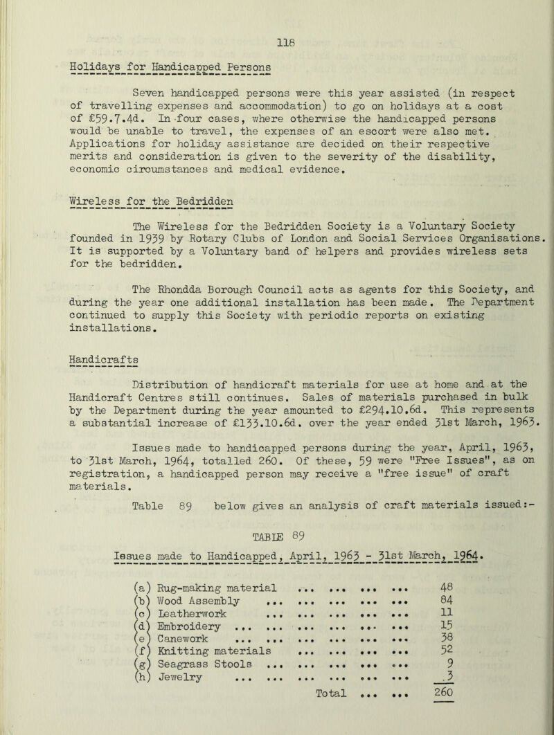 Holidays for Handicapped Persons Seven handicapped persons were this year assisted (in respect of travelling expenses and accommodation) to go on holidays at a cost of £59»7»4d. In four cases, ?;here otherwise the handicapped persons would he unable to travel, the expenses of an escort were also met. Applications for holiday assistance are decided on their respective merits and consideration is given to the severity of the disability, economic circumstances and medical evidence. Wireless for the Bedridden The V/ireless for the Bedridden Society is a Voluntary Society founded in 1939 l>y Rotary Clubs of London and Social Services Organisations. It is supported by a Voluntary band of helpers and provides wireless sets for the bedridden. The Rhondda Borough Council acts as agents for this Society, and during the year one additional installation has been made. The department continued to supply this Society with periodic reports on existing installations. Handicrafts Distribution of handicraft materials for use at home and at the Handicraft Centres still continues. Sales of materials purchased in bulk by the Department during the year amounted to £294*10'^d. This represents a substantial increase of £133*10.6d, over the year ended 51st March, 1963* Issues made to handicapped persons during the year, April, 1963) to 31st March, I964, totalled 260. Of these, 59 were Free Issues, as on registration, a handicapped person may receive a free issue of craft materials. Table 89 below gives an analysis of craft materials issued TABLE 89 Issues made to Handicapped, April, I963 - 31st ^rch,^1964. (a) Rug-making material 48 fb^ Wood Assembly 84 (c) Leatherwork ,,, H fd) Embroidery ... ... 13 (e) Canework 38 (f) Knitting materials 5^ (^g) Seagrass Stools 9 (h) Jewelry , 3 260 Total • • • • • •
