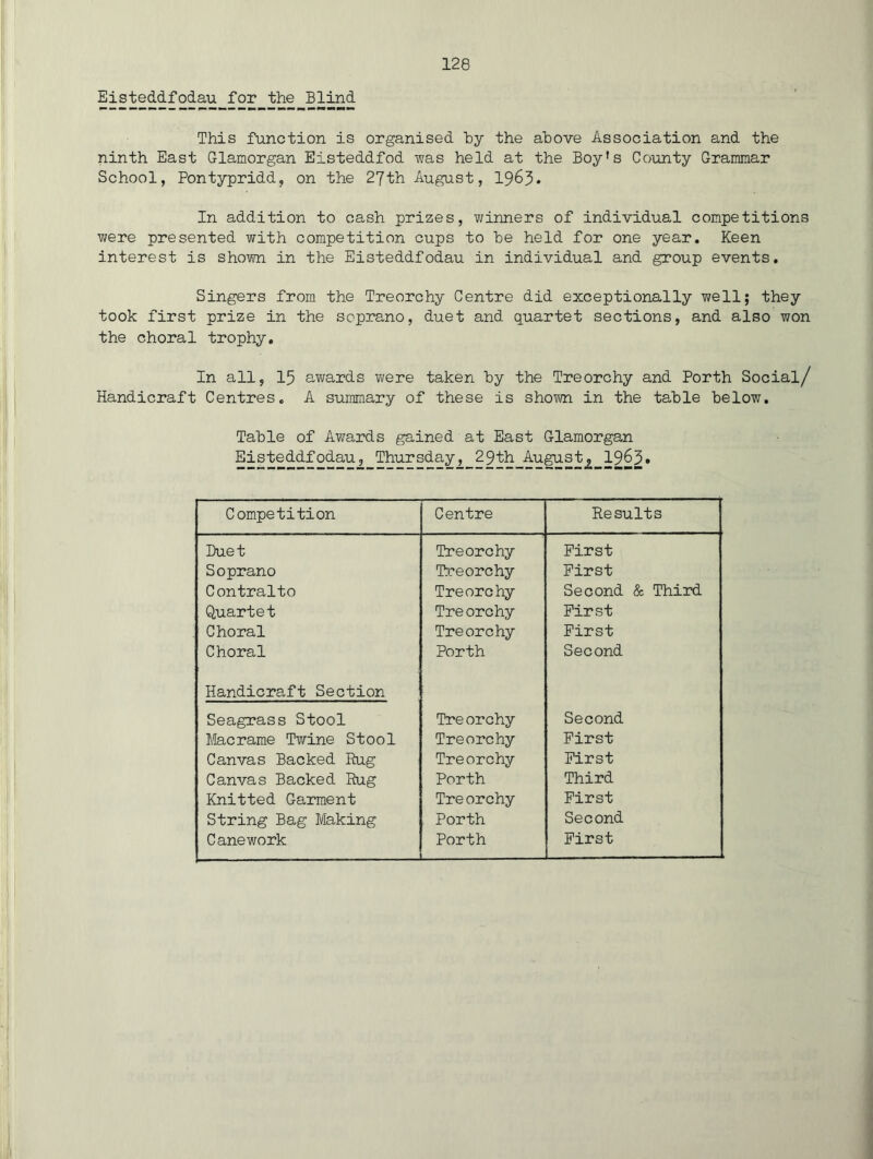 Eisteddfodau for the Blind This function is organised hy the above Association and the ninth East Glamorgan Eisteddfod was held at the Boy's County Grammar School, Pontypridd, on the 27th August, 1965* In addition to cash prizes, winners of individual competitions v/ere presented with competition cups to be held for one year. Keen interest is shown in the Eisteddfodau in individual and group events. Singers from the Treorchy Centre did exceptionally well; they took first prize in the soprano, duet and quartet sections, and also won the choral trophy. In all, 15 awards were taken by the Treorchy and Forth Social/ Handicraft Centres. A summary of these is shown in the table below. Table of Awards gained at East Glamorgan Eisteddfodau, Thursday, 29th August^ 1965* Competition Centre Results Duet Breorchy First Soprano Treorchy First Contralto Treorchy Second & Third Quartet Tre orchy First Choral Treorchy First Choral Forth Second Handicraft Section Seagrass Stool Treorchy Second Ifecrame Twine Stool Treorchy First Canvas Backed Eug Treorchy First Canvas Backed Rug Forth Third Knitted Garment Tre orchy First String Bag Making . Forth Second Canework Forth First