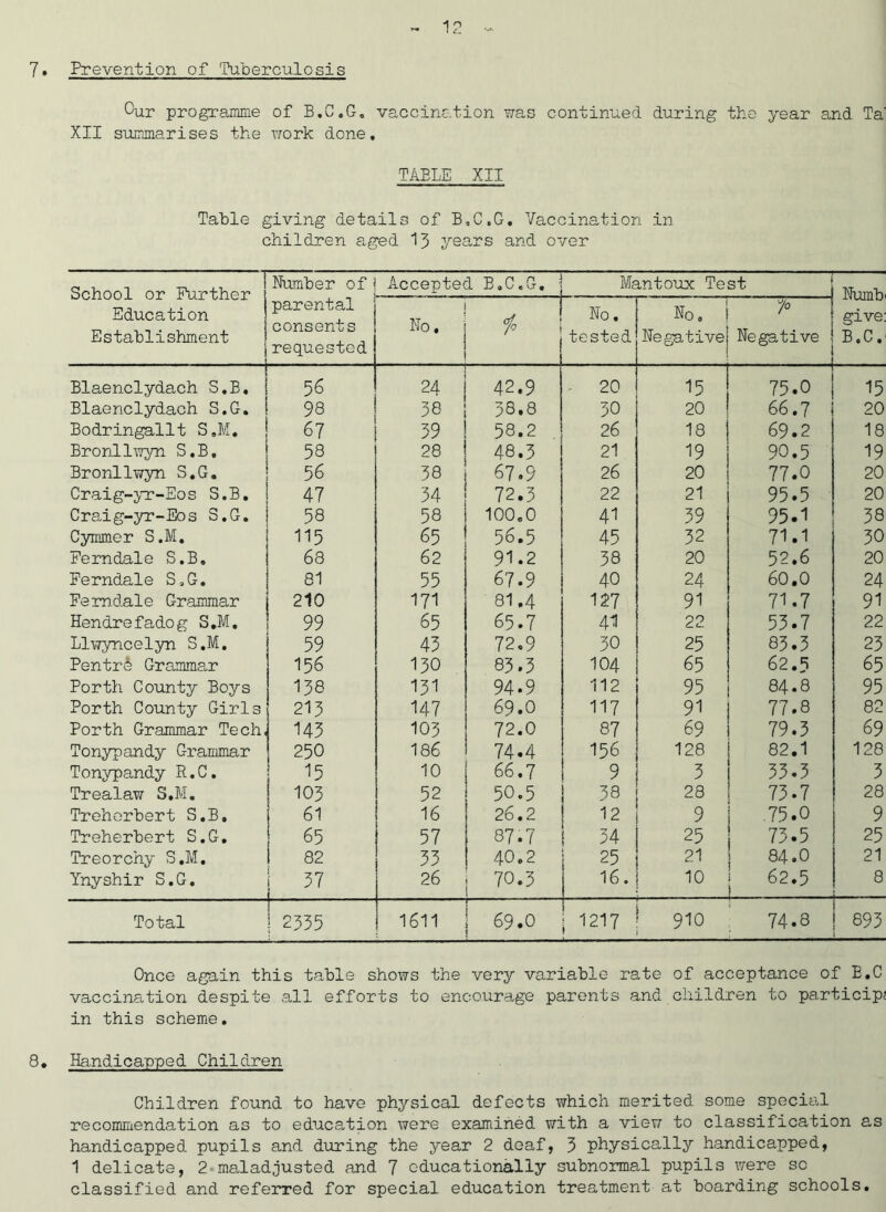 7. Prevention of ^Puberculosis Cur programme of B.C.G, vaccination v/as continued during the year and Ta' XII summarises the trork done. TABLE XII Table giving details of B,C.G, Vaccination in children aged 13 yea,rs and over School or Further Education Establishment Number of parental consents requested Accepted B.C.G, ^ Mantoux Test Numb give B.C. No. io No. tested No. Negative 1° Negative Blaenclydach S,B, 56 24 42.9 20 15 75.0 15 Blaenclydach S.G, 98 38 38,8 30 20 66.7 20 Bodringallt S,M. 67 39 58.2 . 26 18 69.2 18 Bronll\7yn S,B, 58 28 48.3 21 19 90.5 19 Bronllwyn S,G. 56 38 67.9 26 20 77.0 20 Craig-yr-Eos S,B. 47 34 72.3 22 21 95.5 20 Craig-yr-Eos S,G, 58 58 100.0 41 39 95.1 38 Cymmer S.M, 115 65 56.5 45 32 71.1 30 Ferndale S,B. 68 62 91.2 38 20 52.6 20 Ferndale S,G, 81 55 67.9 40 24 60.0 24 Fem,dale Grammar 210 171 81,4 127 91 71.7 91 Hendrefadog S.M, 99 65 65.7 41 22 53.7 22 Llwyncelyn S,M, 59 43 72,9 30 25 83.3 23 Pentri Grammar 156 130 83.3 104 65 62.5 65 Perth County Boys 138 131 94.9 112 95 84.8 95 Perth County Girls 213 147 69.0 117 91 77.8 82 Perth Grammar Tech, 143 103 72.0 87 69 79.3 69 Tonypandy Grammar 250 186 74.4 156 128 82.1 128 Tonypandy R,C, 15 10 66,7 9 3 33.3 3 Trealaw S,M, 103 52 50.5 38 28 73.7 28 Trehorbert S,B, 61 16 26.2 12 9 75.0 9 Treherbert S,G, 65 57 87.7 34 25 73.5 25 Treorchy S,M, 82 33 40.2 25 21 84.0 21 Ynyshir S,G, 1 37 f 26 70.3 16. 10 1 62.5 8 Total 1 2335 1611 69.0 1217 910 74.8 <P Once again this table shows the very variable rate of acceptance of E.C vaccination despite all efforts to encourage parents and children to particip; in this scheme, 8, Handicapped Children Children found to have physical defects which merited some special recomiiiendation as to education were examined with a view to classification as handicapped pupils and during the year 2 deaf, 3 physically handicapped, 1 delicate, 2'maladjusted and 7 educationally subnormal pupils were so classified and referred for special education treatment at boarding schools.