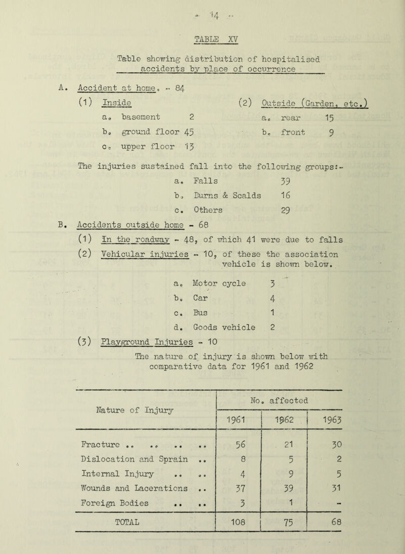 TABLE XV Table shoT^ing distribution of hospitalised accidents by place of occurrence A. Accident at honieo « 84 ^) l^sihe (2) Outside (Garden« etc.) ao basement 2 a* rear I5 b, ground floor 45 b„ front 9 Cc upper floor 13 The injuries sustained fall into the follor/ing groups.”- a. Palls 39 bo Burns & Scalds 16 c, Others 29 B, Accidents outside home - 68 (1) In the roadTiray - 48? of which 4I were due to falls (2) Vehicular injuries » 10, of these the association vehicle is shown below. ao Motor cycle 3 b o Car 4 c. Bus 1 d. Goods vehicle 2 (3) Playground Injuries - 10 The nature of injury is shown below with comparative data for I96I and 1962 Nature of Injury No 0 affected 1961 1962 1963 Fracture .. .c 56 . 21 30 Dislocation and Sprain 8 5 2 Internal Injury ,. .. 4 9 5 V/ounds and Lacerations 37 39 31 Foreign Bodies .. .. 3 1 -