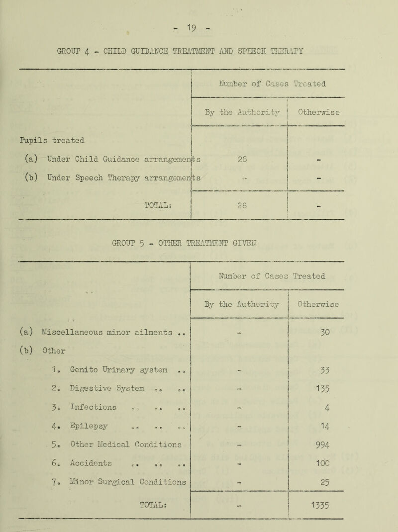 GROUP 4 « CHILU GUIUAUCE TREATIIEUT AND SPEECH THSR.iPY Humber of Cases Treated By the Authority Otherwise Pupils treated (a) Under Child Gt;idance arrangemen ts 28 - (h) Under Speech Therapy arrangemen ts - TOTALS 28 GROUT 5 - OTPER TRKITIIEHT GIVER Number of Cases Treated By the Authority OthersTise (a,) Miscellaneous minor ailments .. o i I I I ! (b) Other io Genito Urinary system ,, 33 2o Digestive System o« ■* 135 36 Infections 4 4. Epilepsy - U 5o Other Medical Conditions 994 Accidents o. 100 79 Minor Surgical Conditions - 25