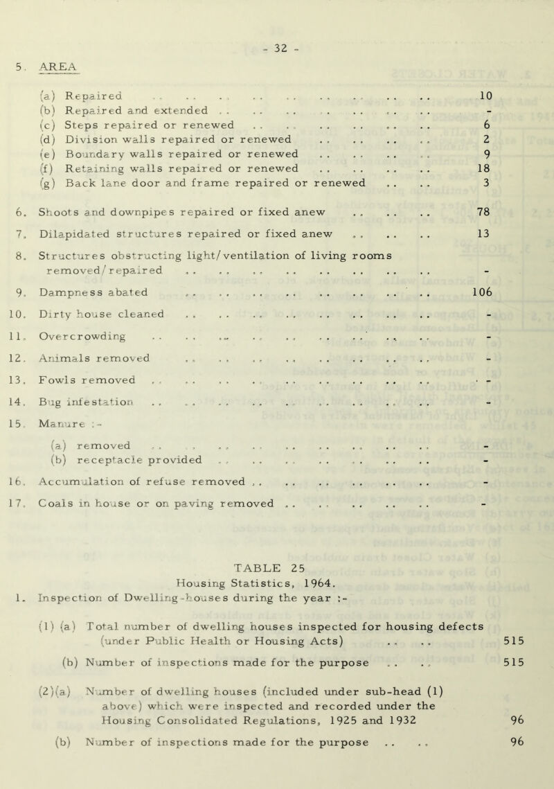5, AREA (a) Repaired (b) Repaired and extended . . (c) Steps repaired or renewed id) Division walls repaired or renewed (e) Boundary walls repaired or renewed (f) Retaining walls repaired or renewed fg) Back lane door and frame repaired or renewed 6, Shoots and downpipes repaired or fixed anew 7, Dilapidated structures repaired or fixed anew 8, Structures obstructing light/ventilation of living rooms removed / repaired 9, Dampness abated 10, Dirty house cleaned 11, Overcrowding . . . , , . . , , 12, Animals removed . , . . , , . , 13, Fowls removed 14, Bug infestation 15, Manure :=■ (a) removed (b) receptacle provided lb. Accumulation of refuse removed , . 17, Coals in house or on paving removed . . 10 6 2 9 18 3 78 13 106 TABLE 25 Housing Statistics, 1964. 1. Inspection of Dwelling-houses during the year :*> (l i (a) Total number of dwelling houses inspected for housing defects (under Public Health or Housing Acts) (b) Number of inspections made for the purpose (2)(a) Number of dwelling houses (included under sub-head (l) above) which were inspected and recorded under the Housing Consolidated Regulations, 1925 and 1932 (b) Number of inspections made for the purpose 515 515 96 96
