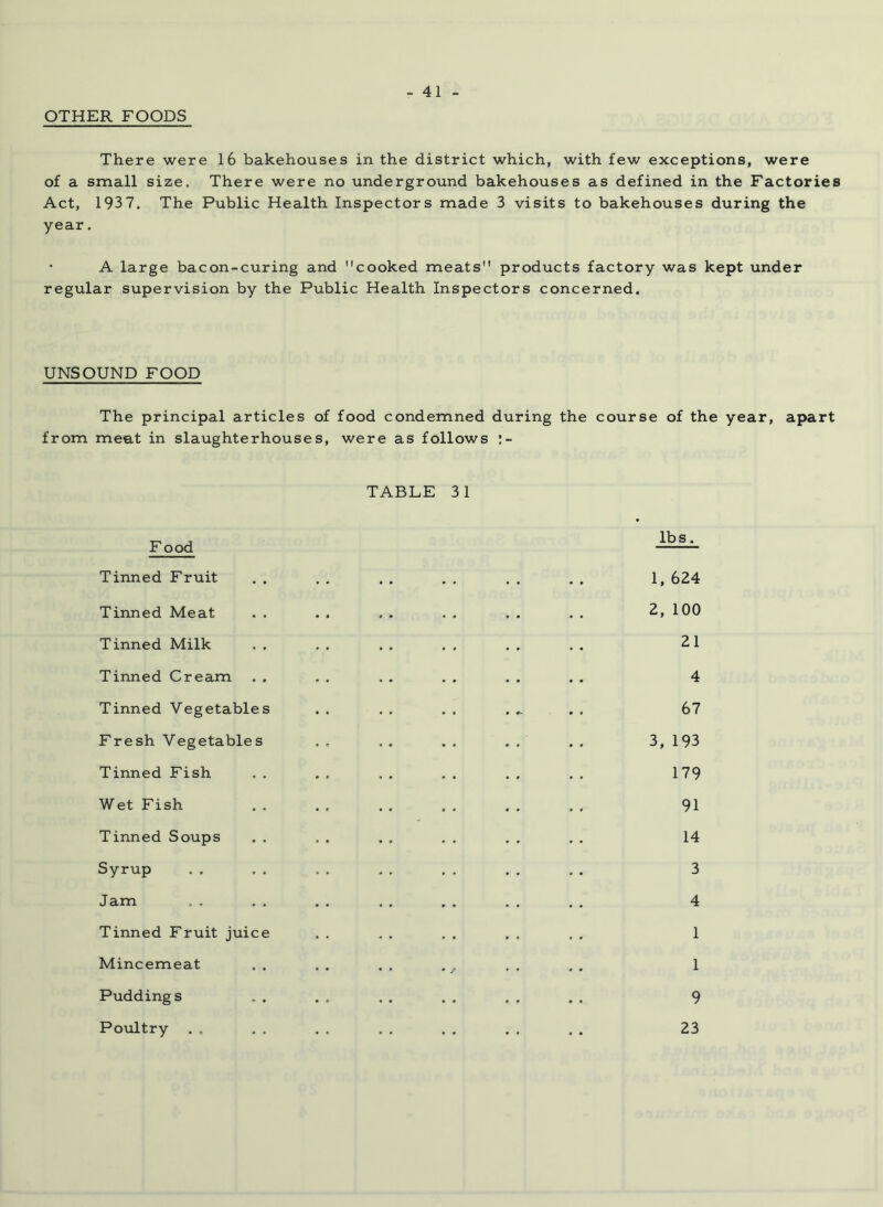 OTHER FOODS There were 16 bakehouses in the district which, with few exceptions, were of a small size. There were no underground bakehouses as defined in the Factories Act, 193 7. The Public Health Inspectors made 3 visits to bakehouses during the year. A large bacon-curing and cooked meats products factory was kept under regular supervision by the Public Health Inspectors concerned. UNSOUND FOOD The principal articles of food condemned during the course of the year, apart from meat in slaughterhouses, were as follows TABLE 31 F ood Tinned Fruit Tinned Meat . . Tinned Milk . . Tinned Cream . . Tinned Vegetables Fresh Vegetables Tinned Fish Wet Fish . . Tinned Soups . . Syrup Jam Tinned Fruit juice Mincemeat . . Puddings . . Poultry lbs. 1, 624 2, 100 21 4 67 3, 193 179 91 14 3 4 1 1 9 23