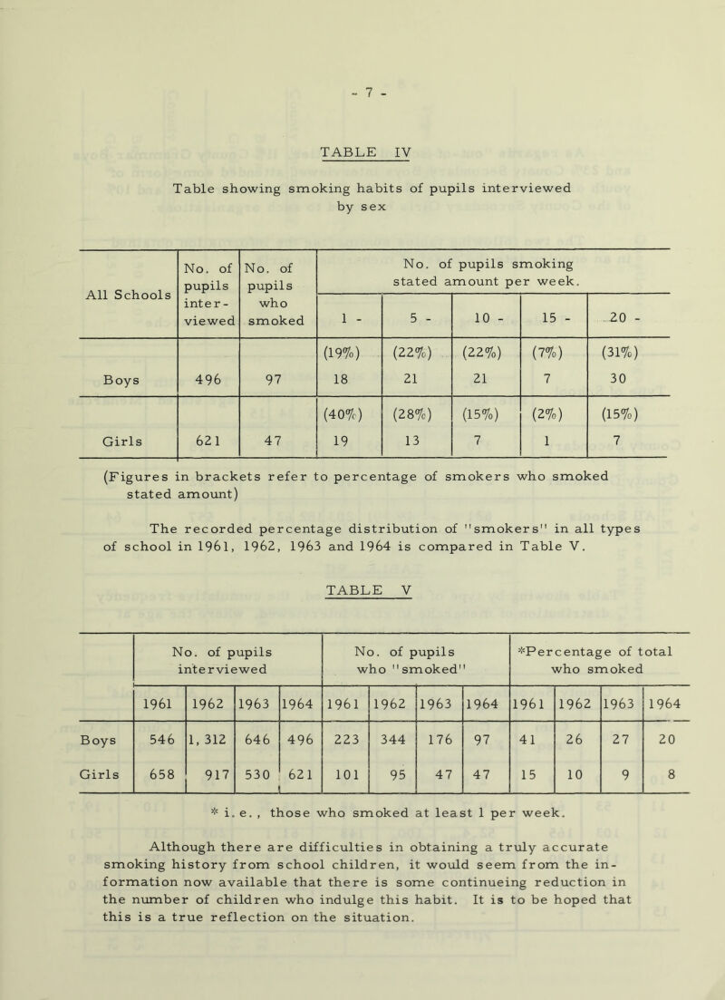 Table showing smoking habits of pupils interviewed by sex All Schools No. of pupils inter- viewed No. of pupils who smoked No. of pupils smoking stated amount per week. 1 - 5 - 10 - 15 - .20 - (19%) (22%) (22%) (7%) (31%) Boys 496 97 18 21 21 7 30 (40%) (28%) (15%) (2%) (15%) Girls 621 47 19 13 7 1 7 (Figures in brackets refer to percentage of smokers who smoked stated amount) The recorded percentage distribution of smokers in all types of school in 1961, 1962, 1963 and 1964 is compared in Table V. TABLE V No. of pupils interviewed No. of pupils who  smoked ^Percentage of total who smoked 1961 1962 1963 1964 1961 1962 1963 1964 1961 1962 1963 1964 Boys 546 1, 312 646 496 223 344 176 97 41 26 27 20 Girls 658 917 530 621 , 101 95 47 47 15 10 9 8 * i. e. , those who smoked at least 1 per week. Although there are difficulties in obtaining a truly accurate smoking history from school children, it would seem from the in- formation now available that there is some continueing reduction in the number of children who indulge this habit. It is to be hoped that this is a true reflection on the situation.